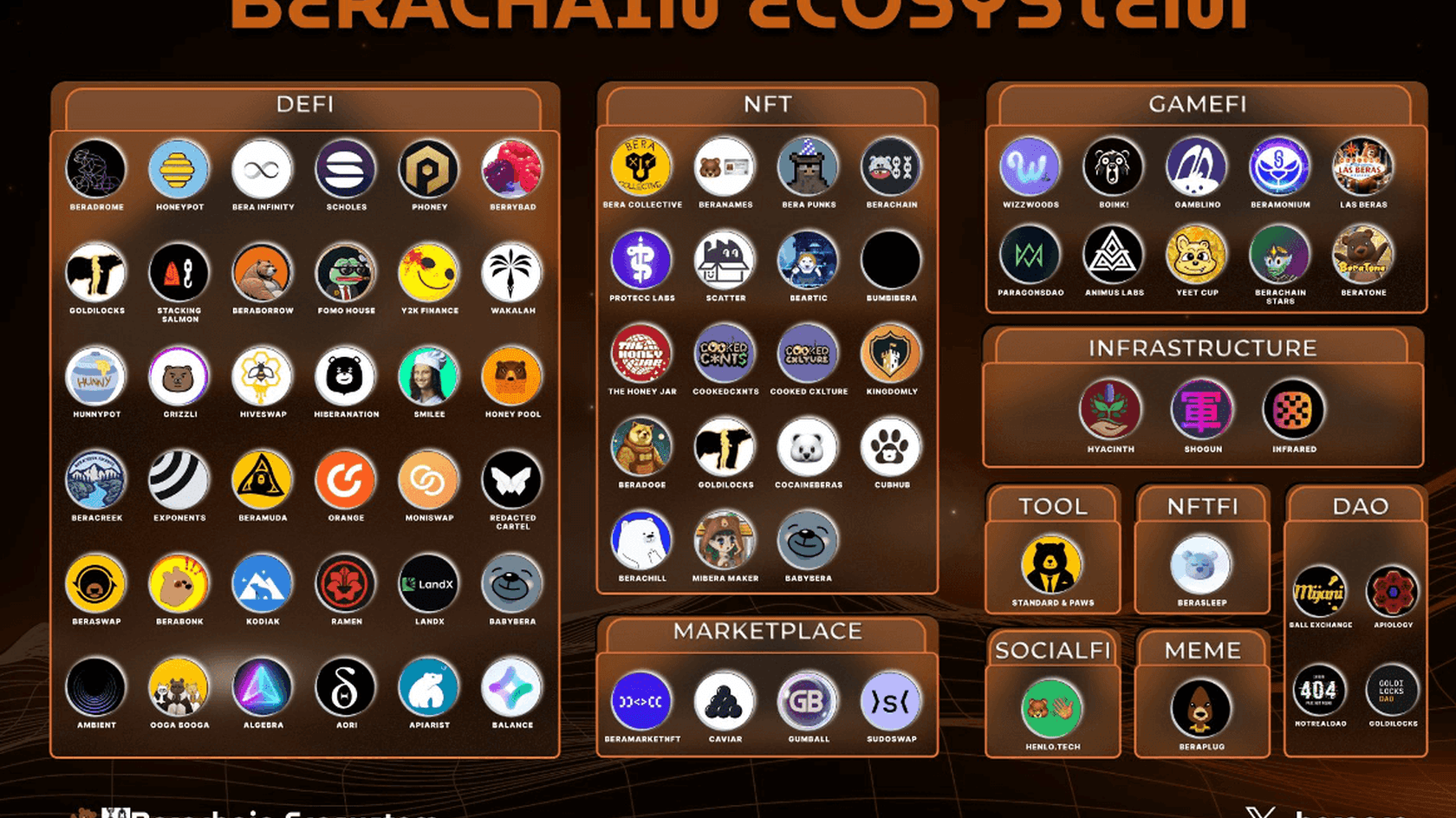 Berachain Ecosystem // Источник: X