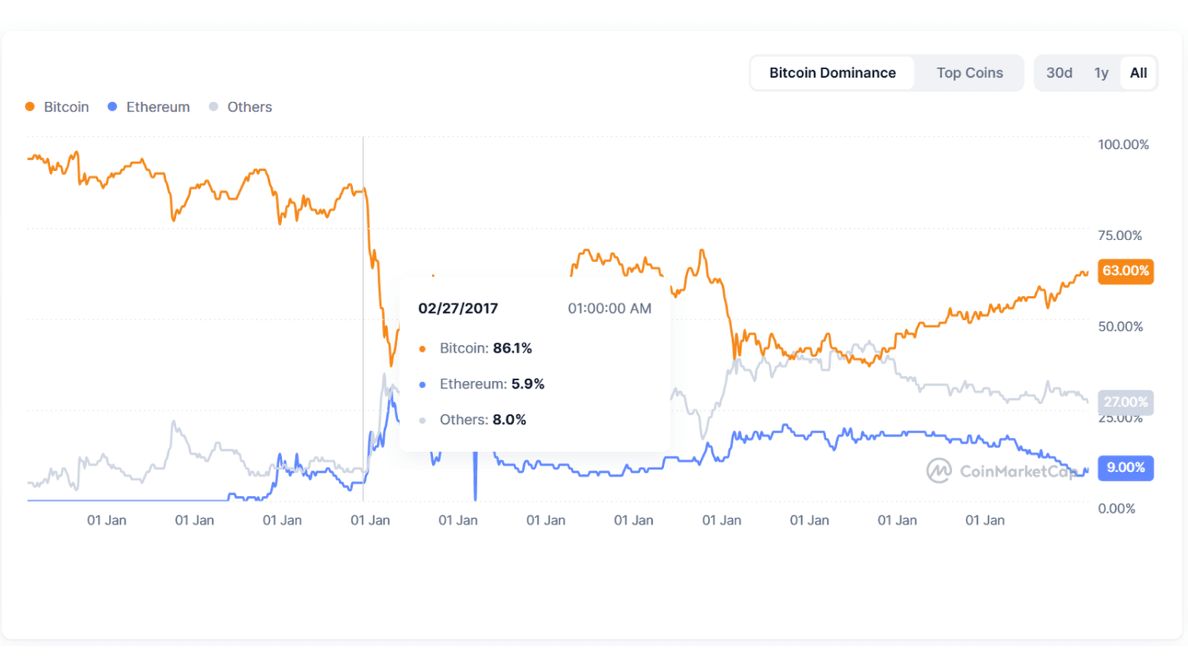 График доминации Bitcoin (BTC). Источник: Coinmarketcap