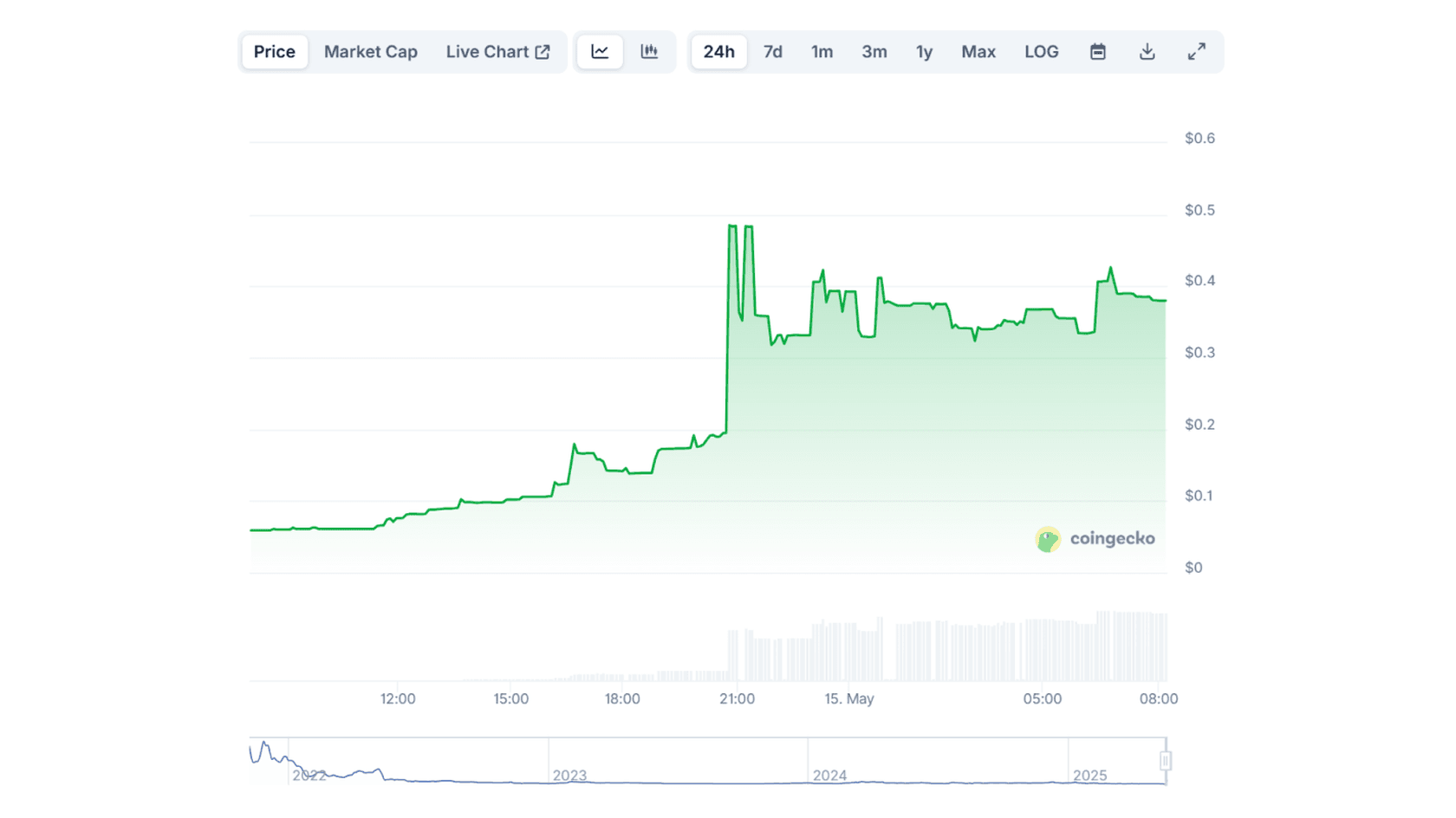График стоимости токена Mines of Dalarnia (DAR) к USD. Источник: CoinGecko.