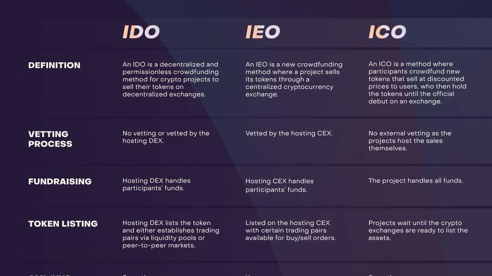 Сравнение IDO, ICO и IEO // Источник: Komodo wallet