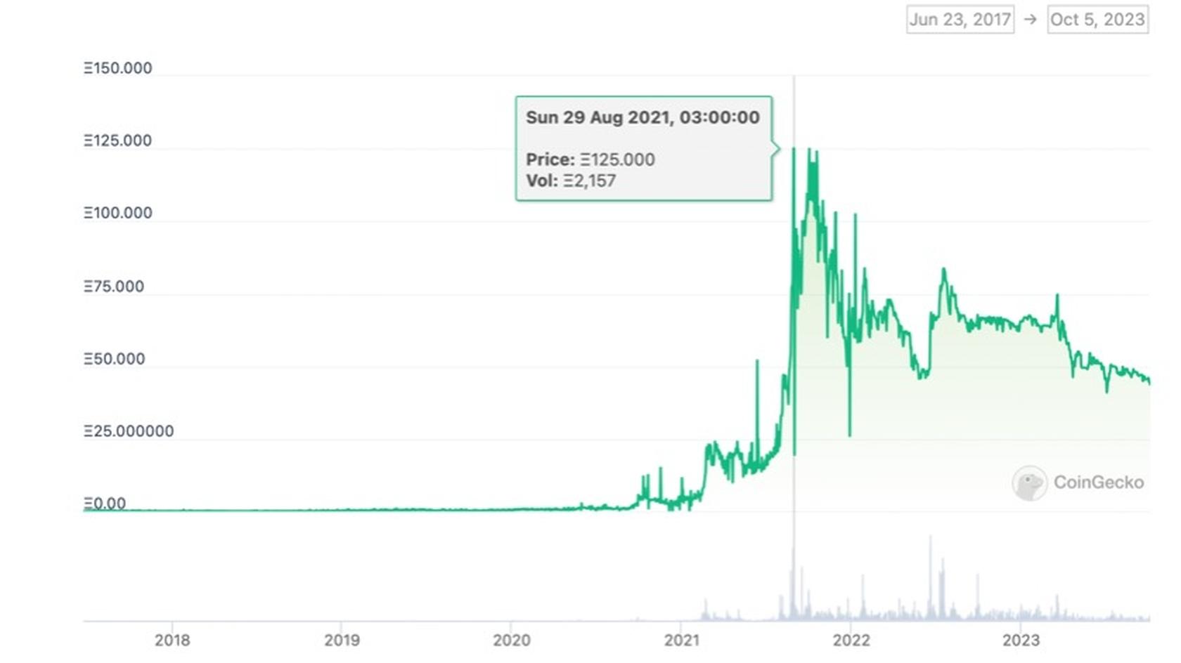 График цены cryptopunks на CoinGecko