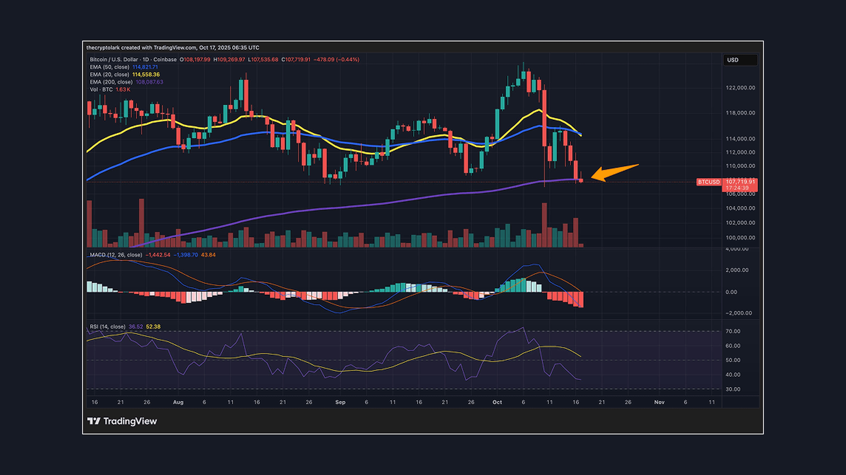 Технический анализ BTC/USD. Источник: Лэрк Дэвис в Х