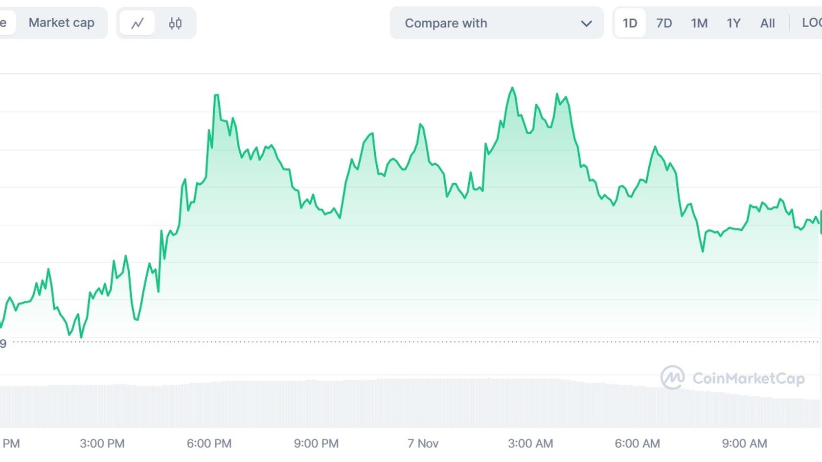 График стоимости Arkham (AKRM) к USD. Источник: Coinmarketcap