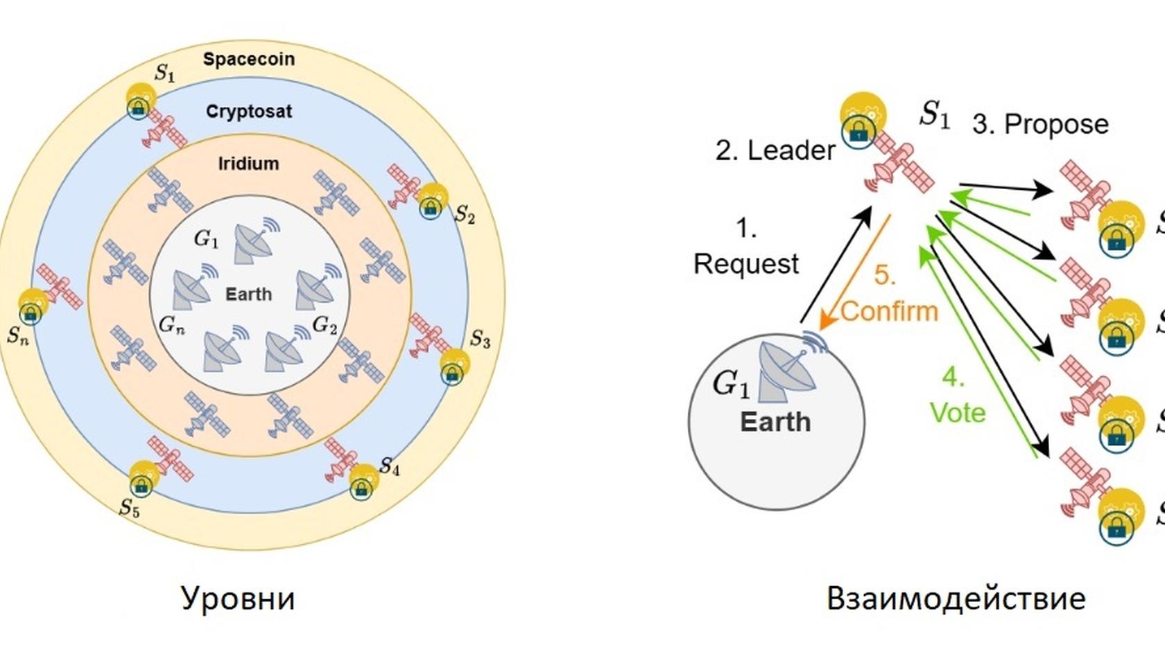 Сеть Spacecoin. Источник: Spacecoin's blue paper