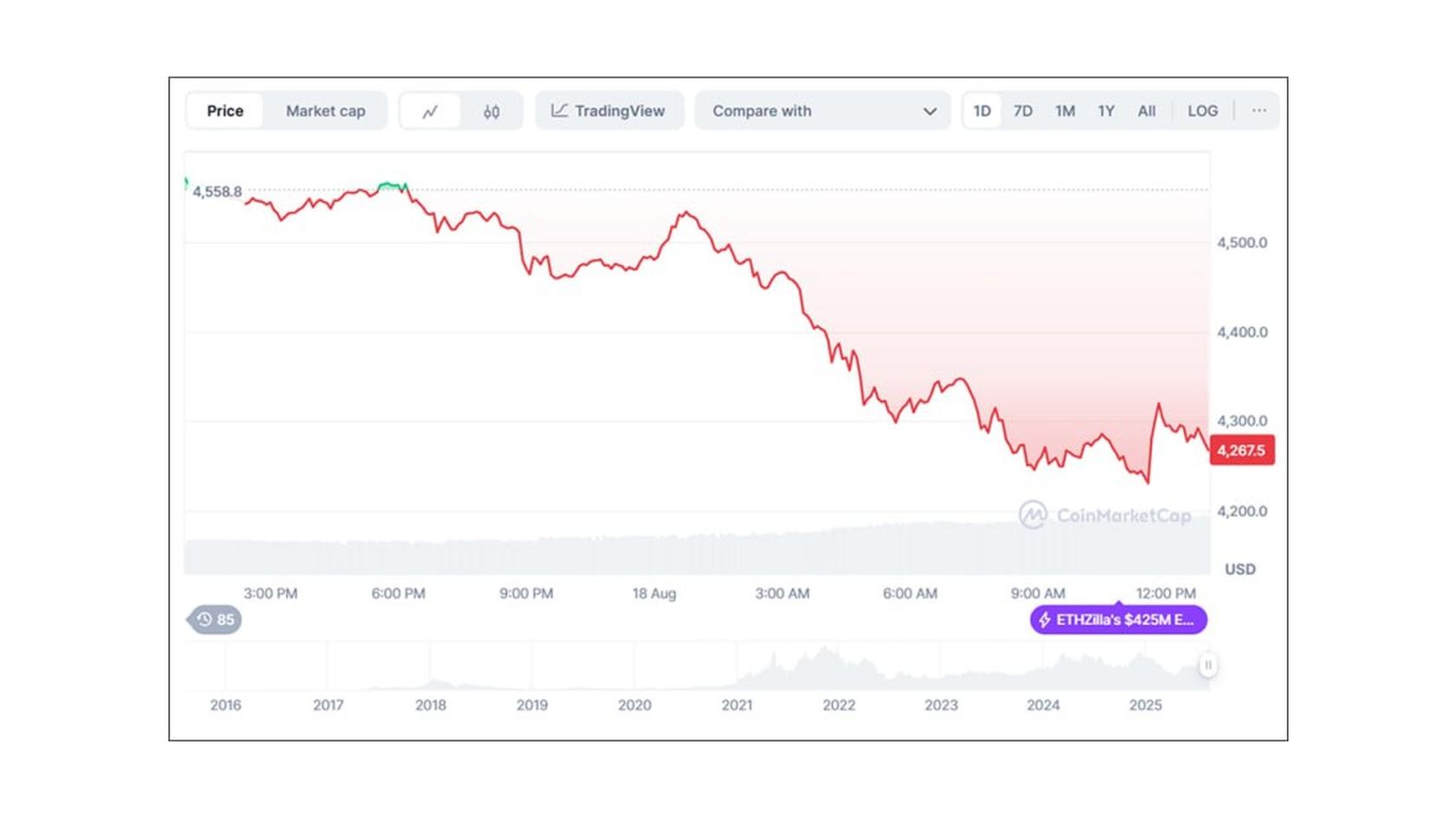 Курс Ethereum (ETH) к USD. Источник: Coinmarketcap