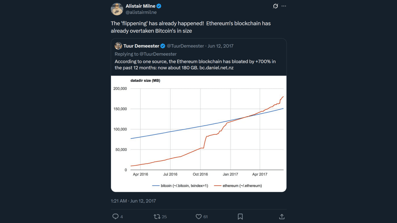 The Flippening теория. Источник: @alistairmilne