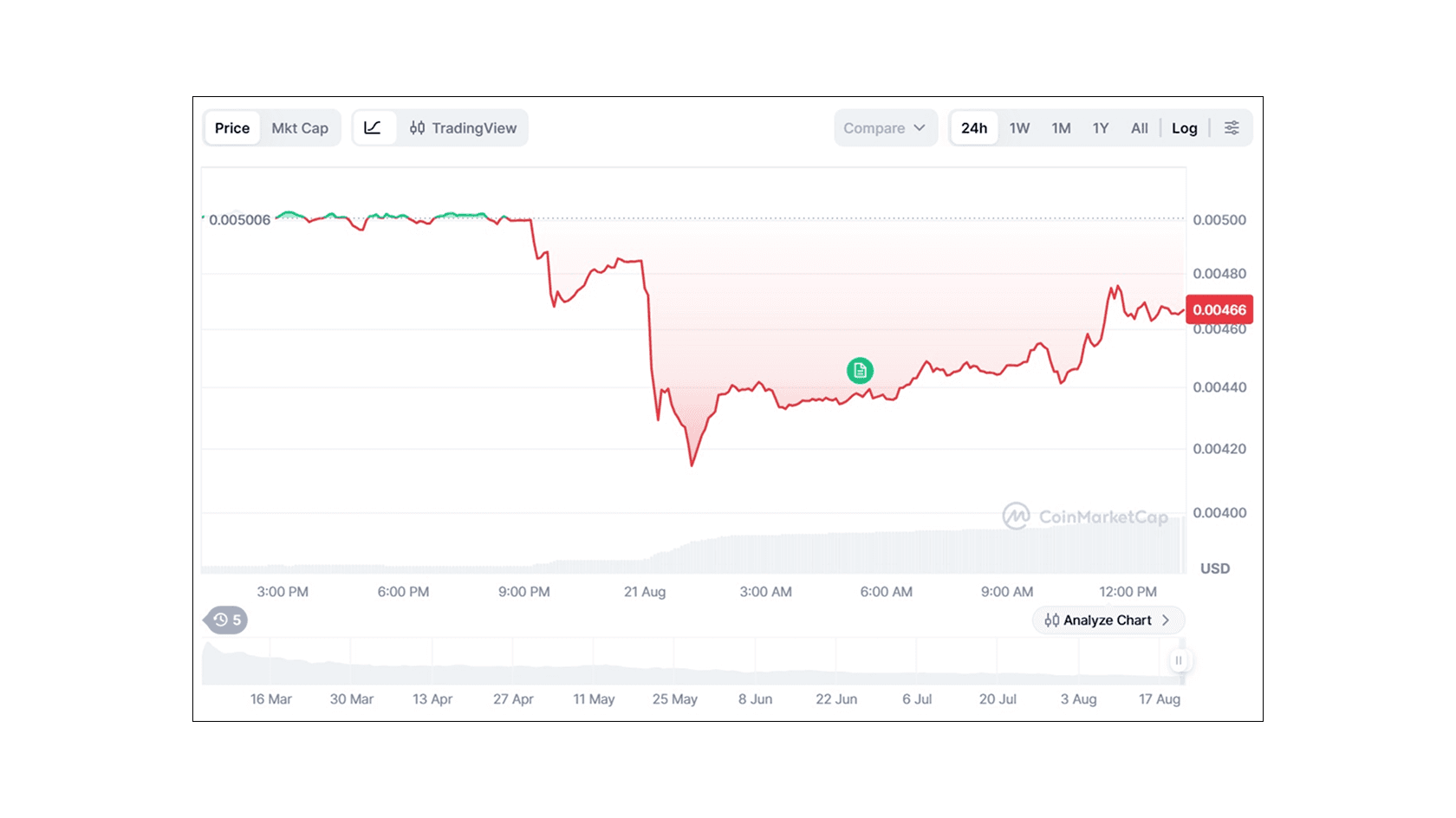 Цена токена MANTRA к USD. Источник: CoinMarketCap