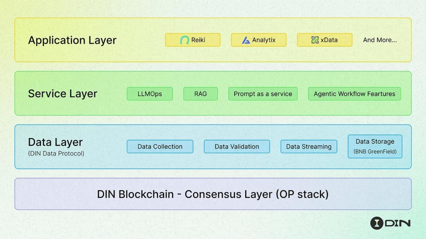 DIN Blockchain Application Слой. Источник: dinlol.medium.com