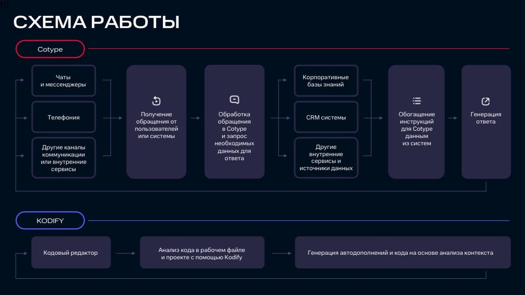 Источник: mts.ai