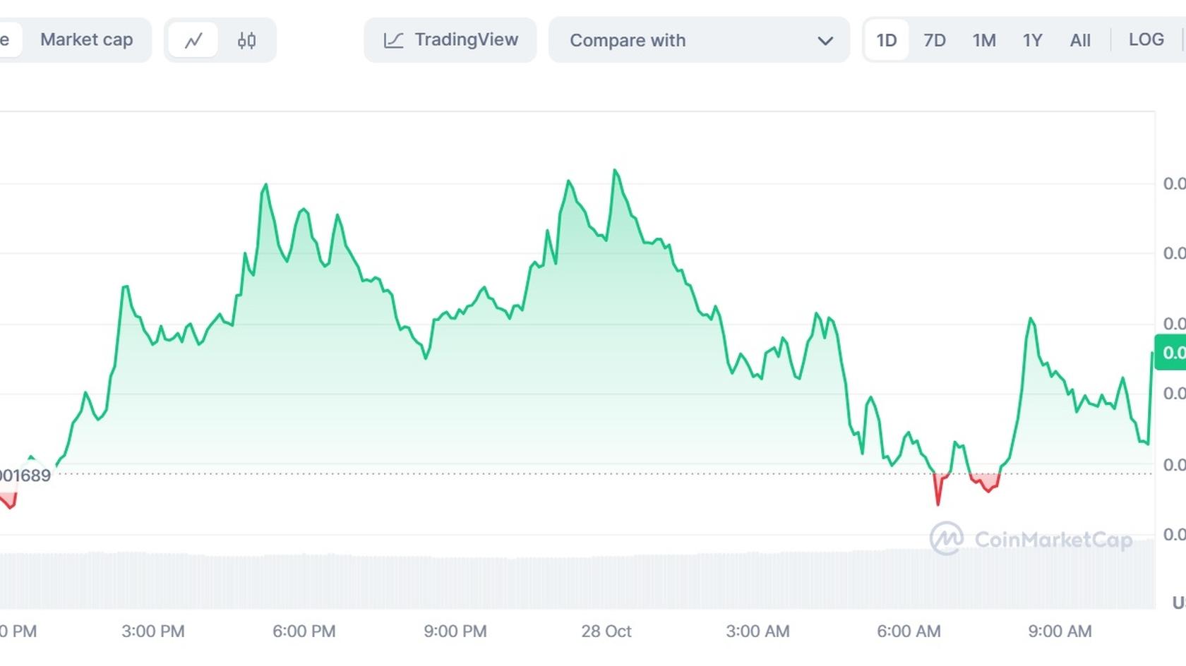 График стоимости Shiba Inu (SHIB) к USD. Источник: Coinmarketcap