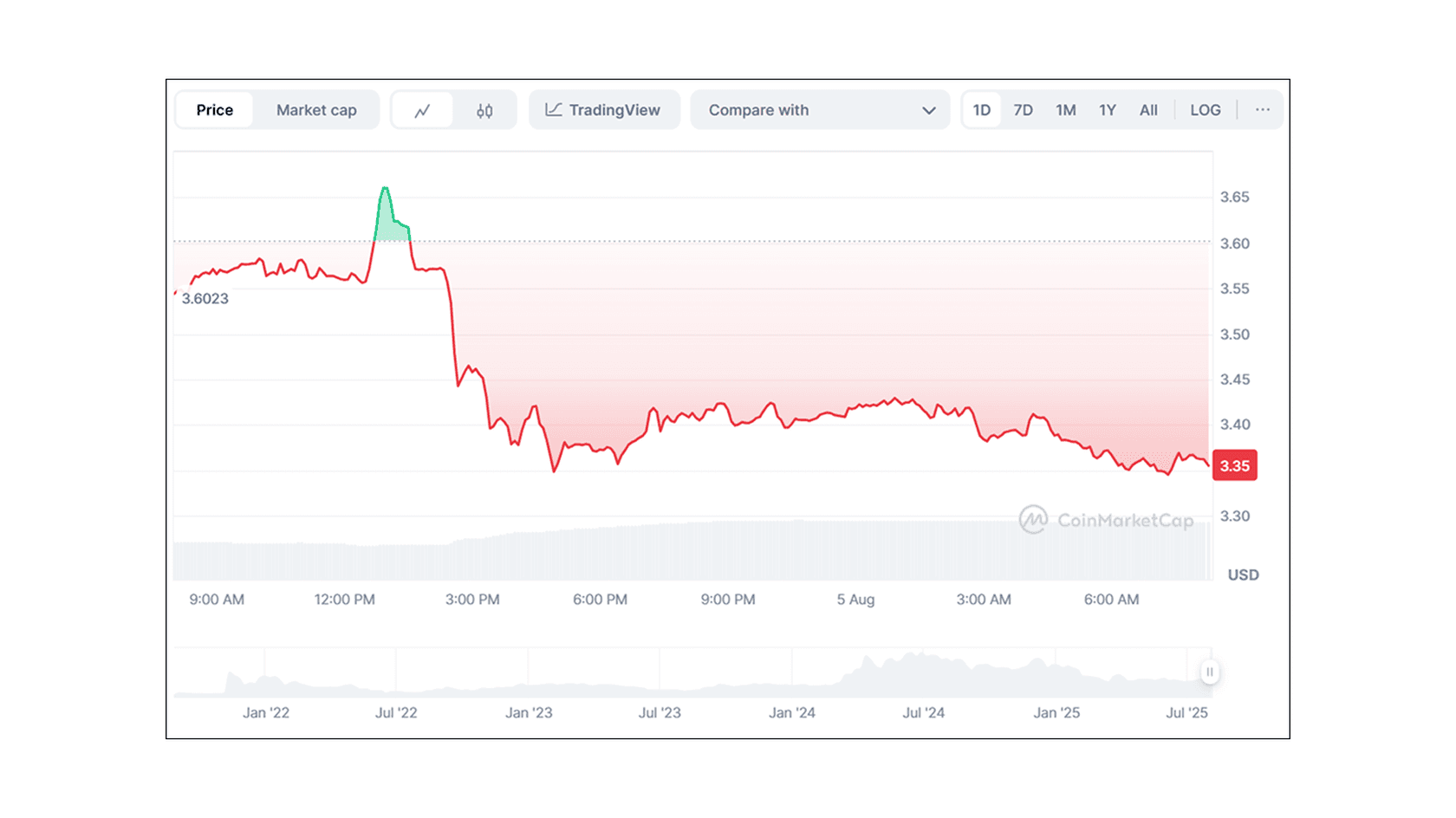 Курс Toncoin (TON) к USD. Источник: Coinmarketcap