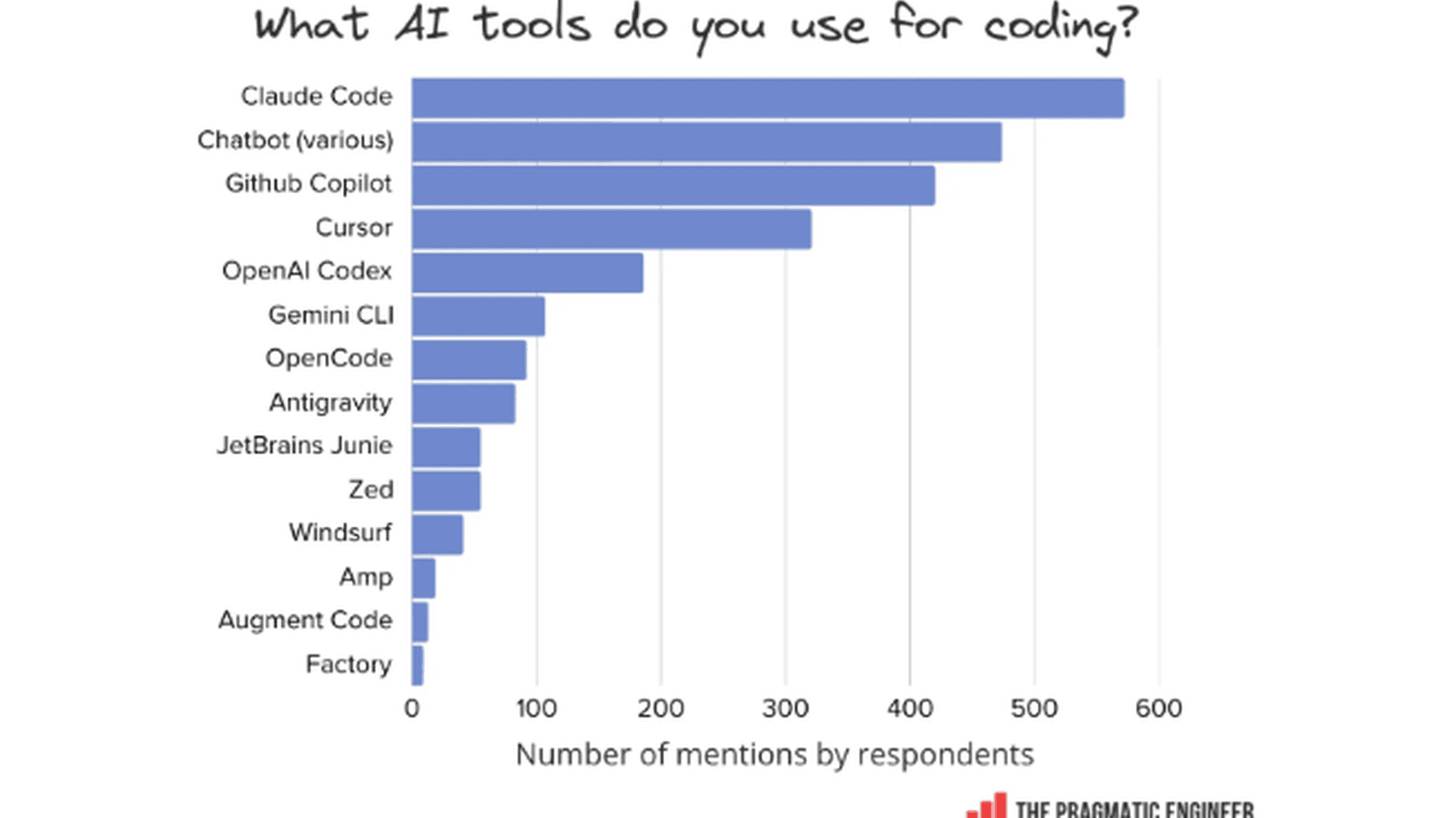 Наиболее часто используемые инструменты искусственного интеллекта для кодинга / newsletter.pragmaticengineer.com