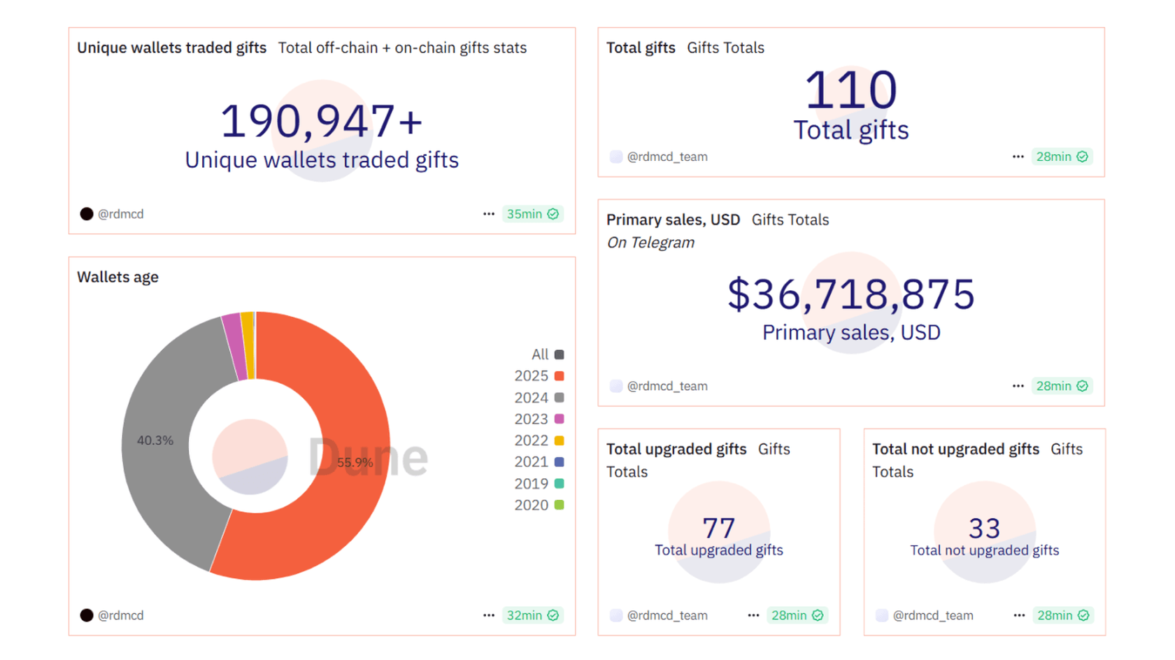 Показатели Telegram Gifts. Источник: Dune Analytics