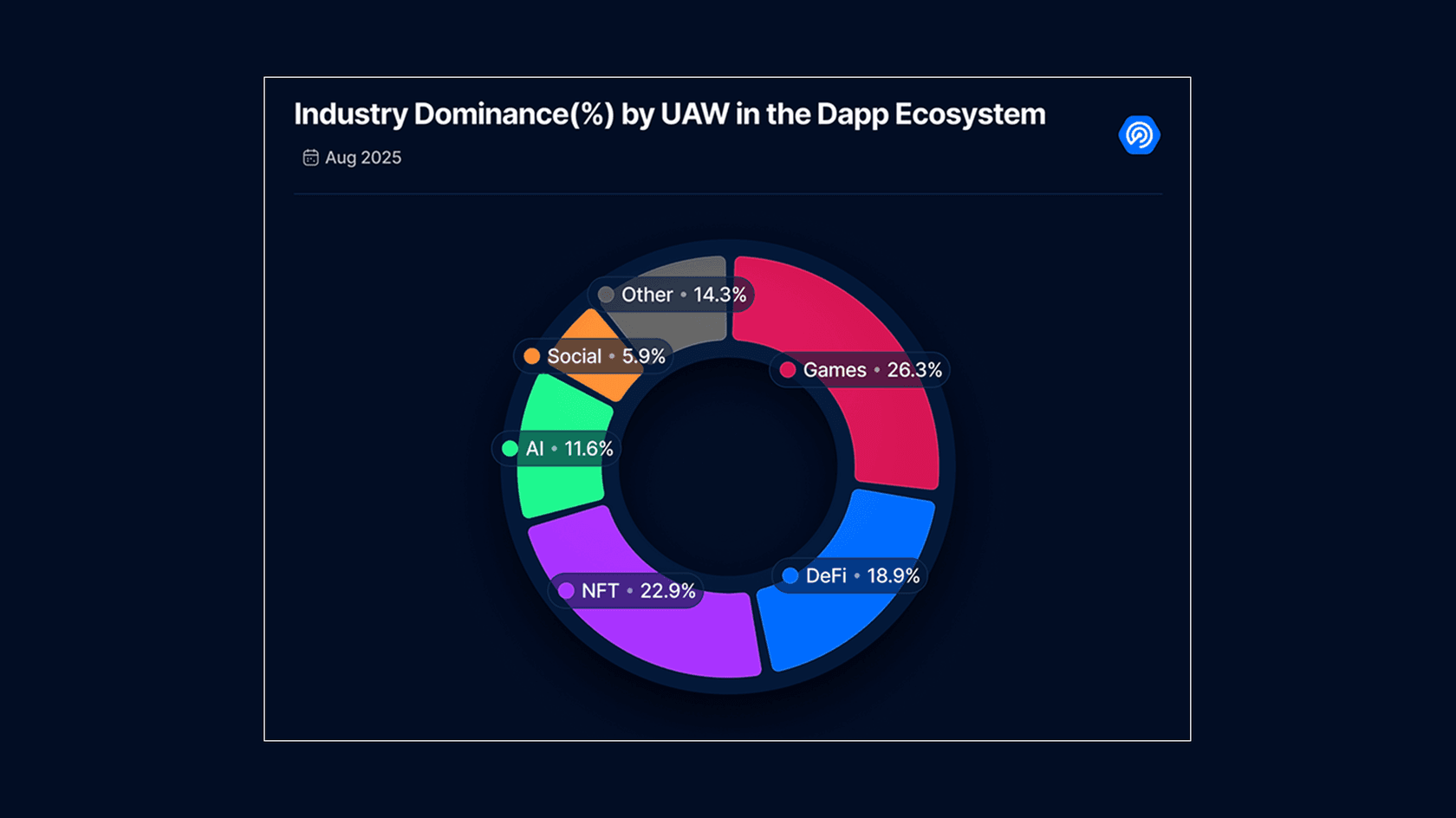 Доминирование UAW в экосистеме dApp