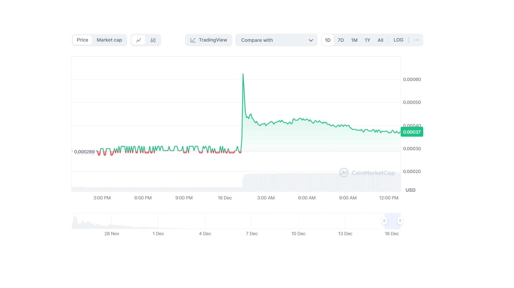 График стоимости токена Justice for Pnut and Fred (JUSTICE) к USD. Источник: Coinmarketcap