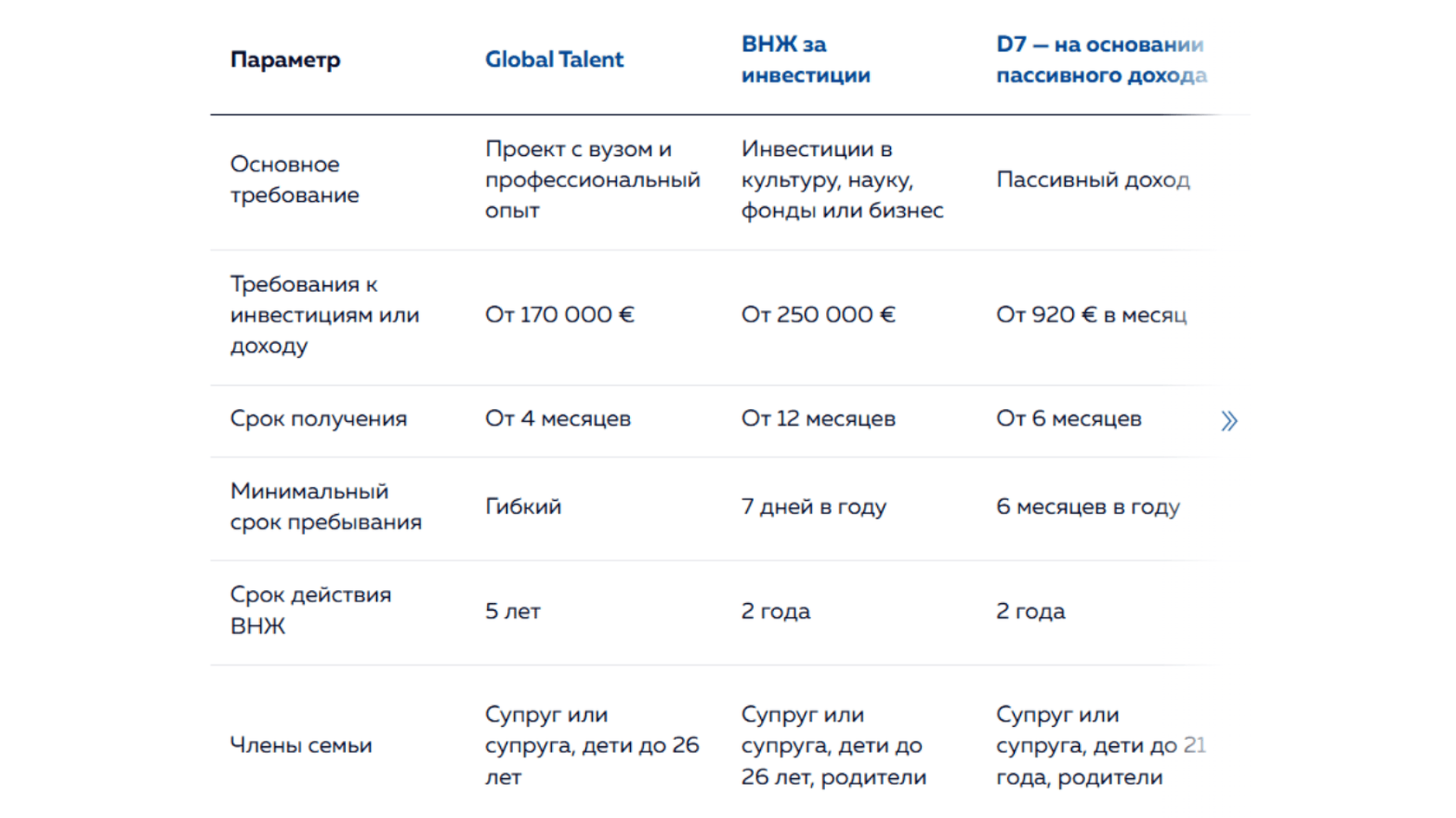 Источник: Сравнение с другими типами ВНЖ Португалии / immigrantinvest.com