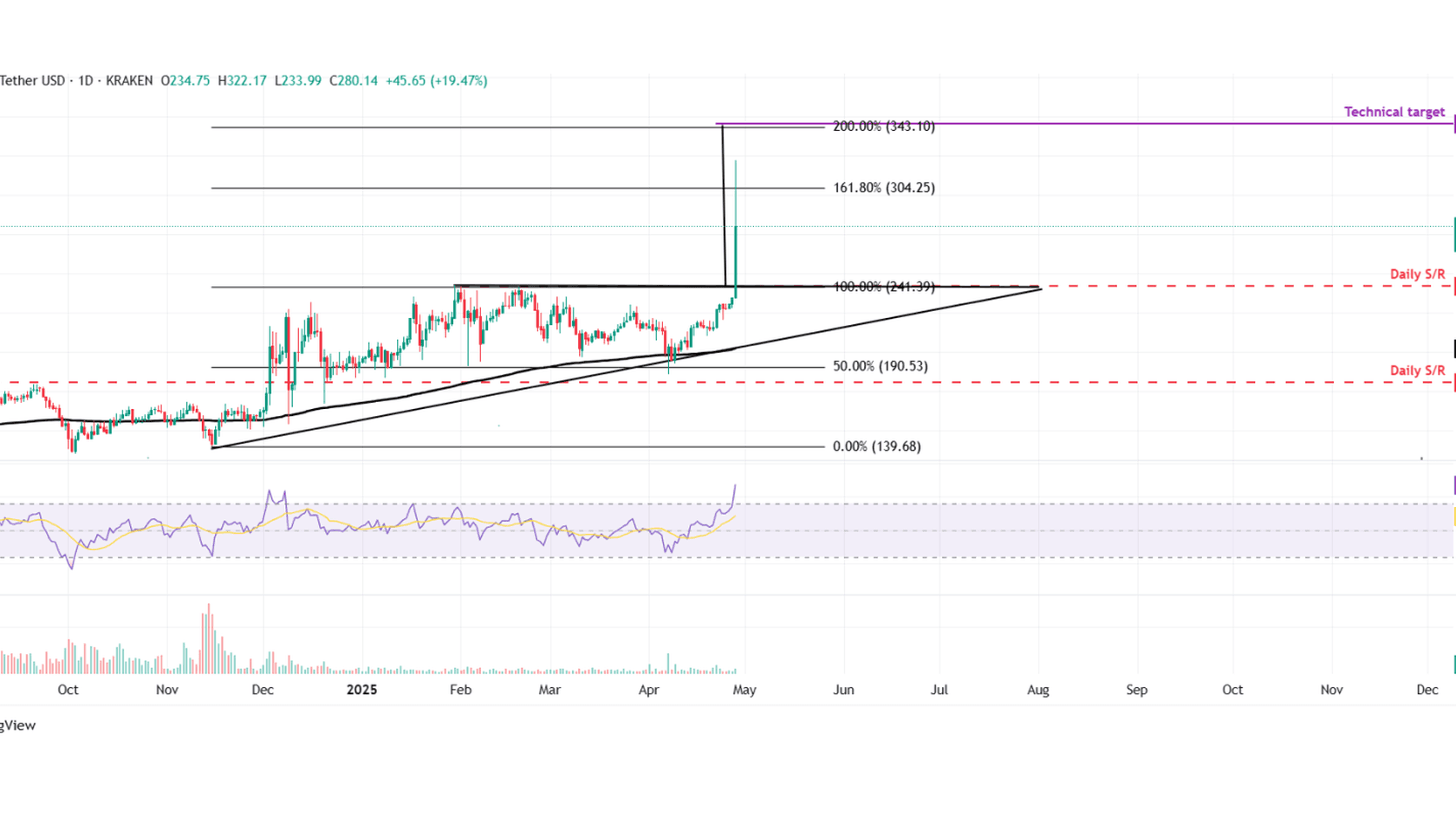 Технический анализ Monero (XMR). Источник: fxstreet