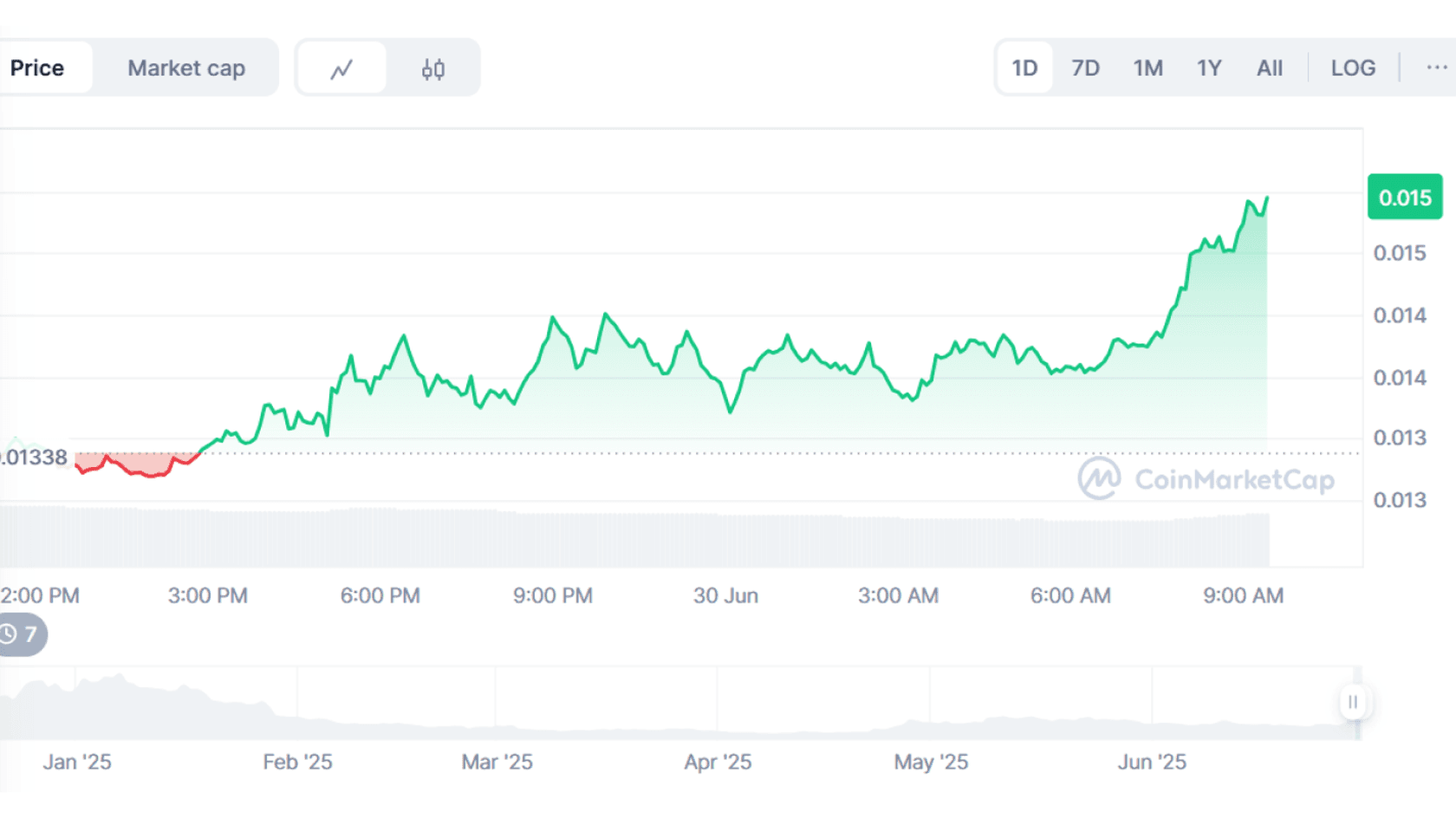 Курс Pudgy Penguins (PENGU) к USD. Источник: Coinmarketcap