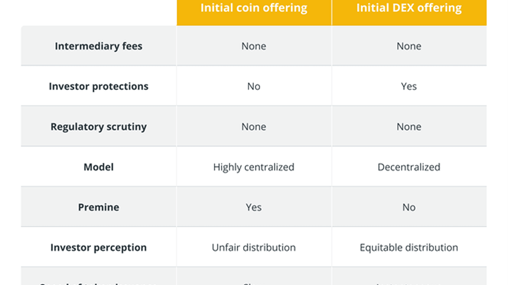 ICO vs IDO // Источник: cointelegraph.com