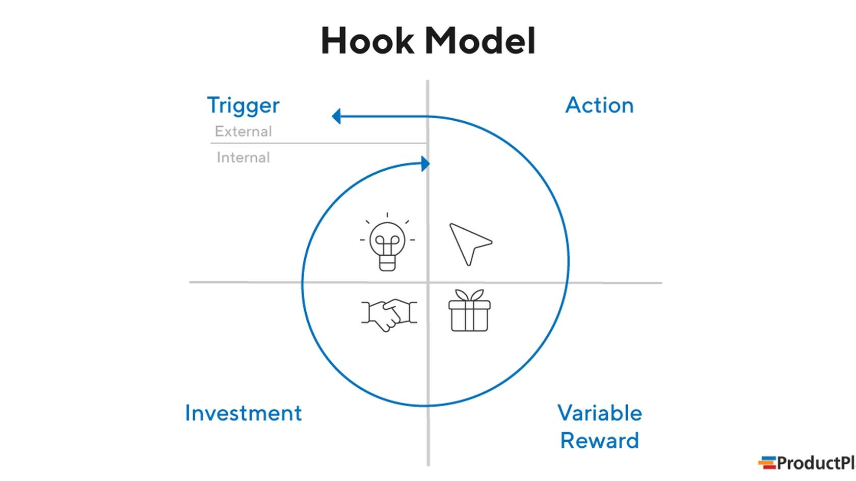 Дофаминовая петля в геймификации: как переменные вознаграждения удерживают внимание пользователей // Источник: ProductPlan