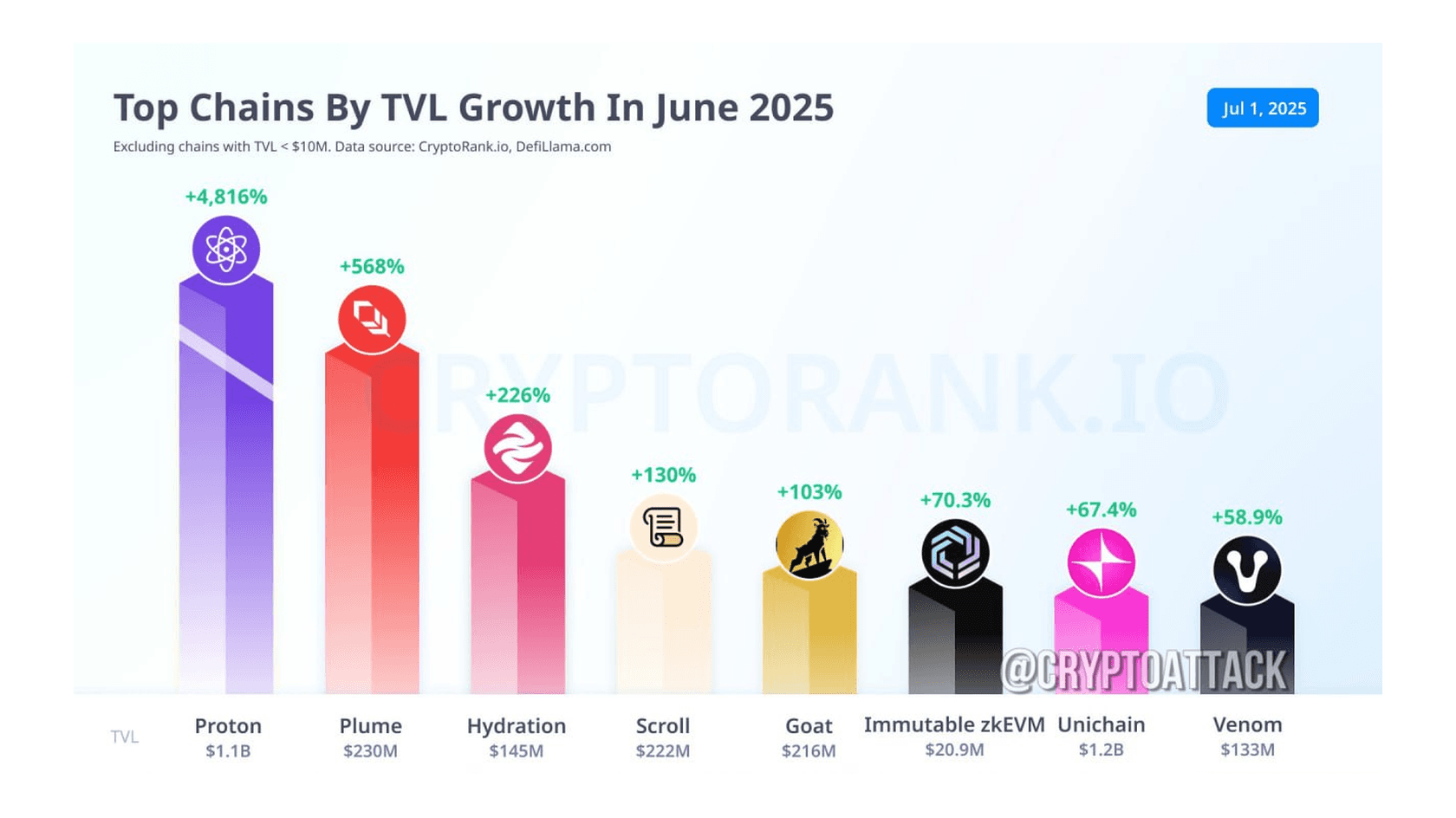 Топ блокчейнов по росту TVL за июнь. Источник: CryptorankTop Chains By TVL Growth in June