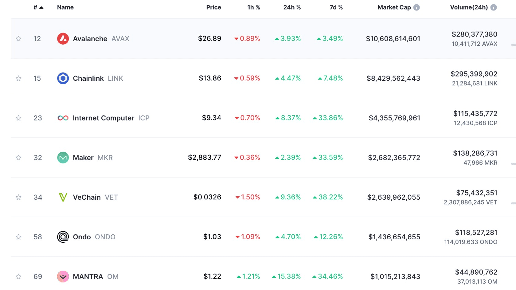 Топ монет категории RWA на Coinmarketcap