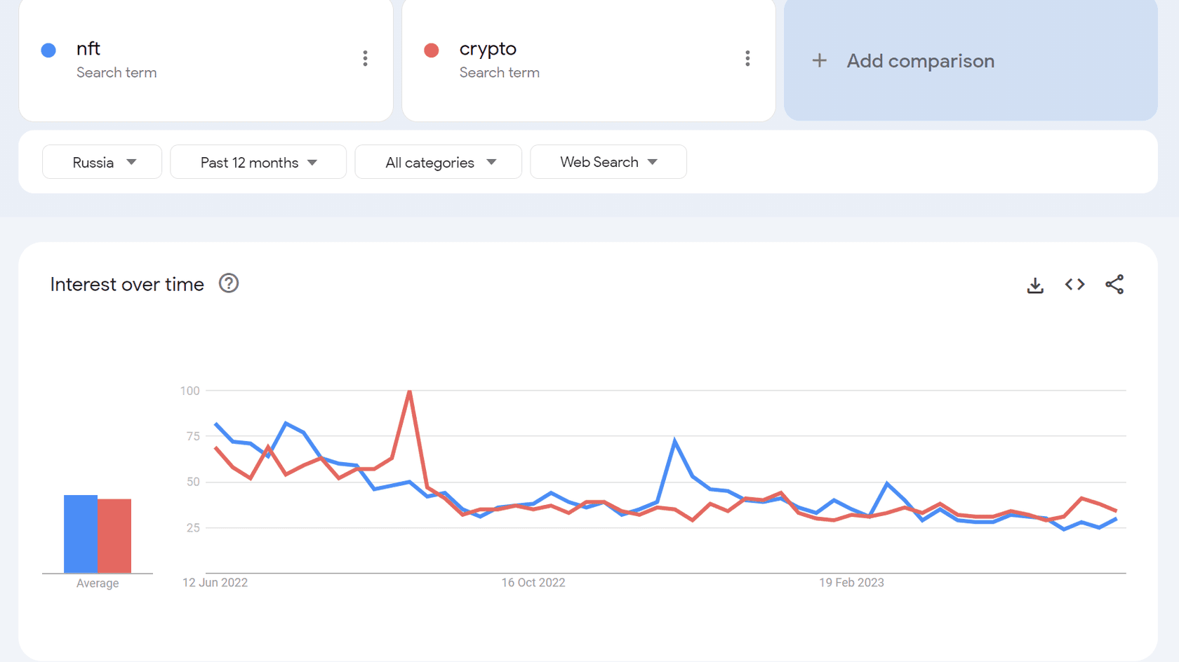 Источник: Google Trends