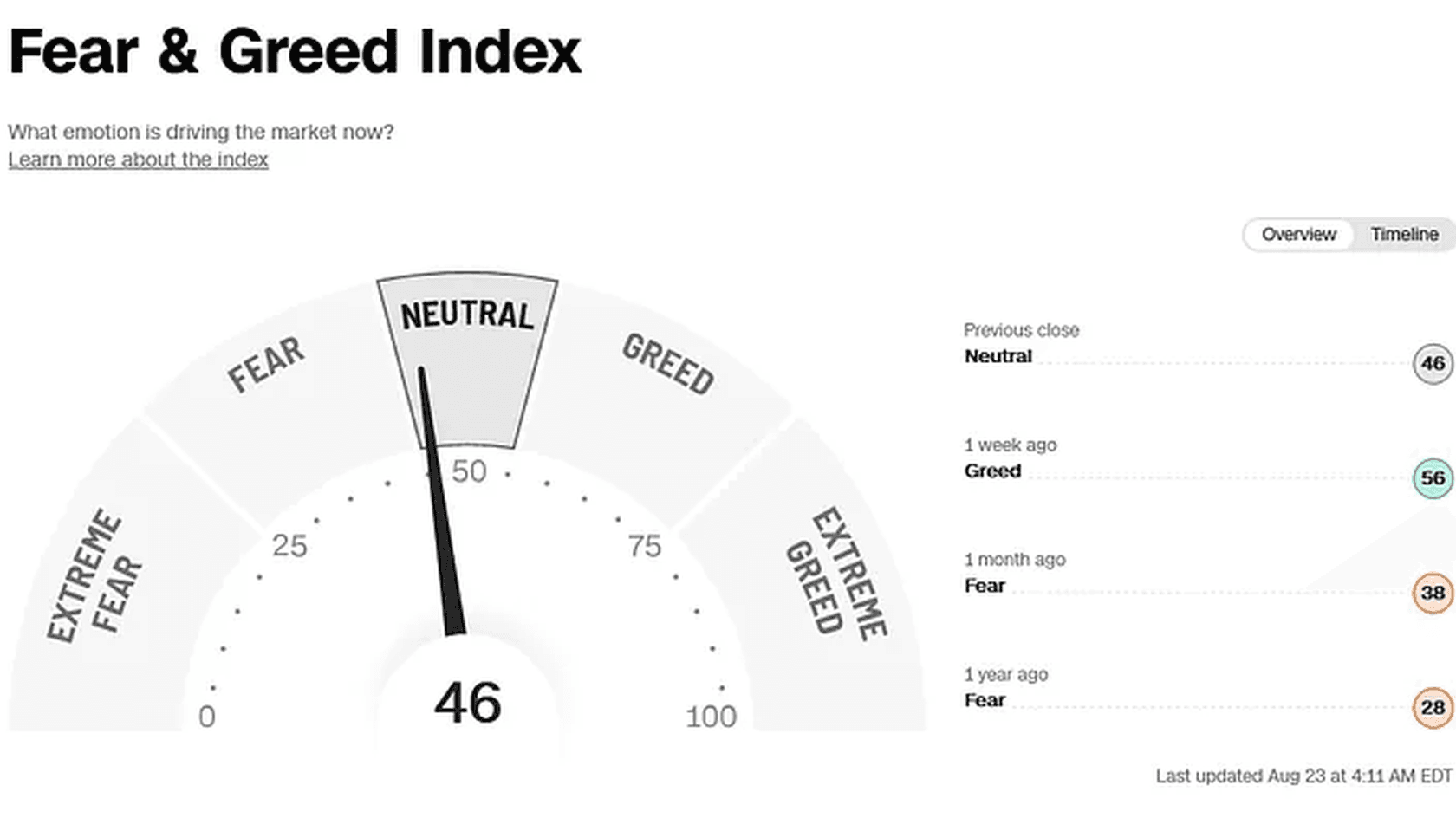 Как работает индекс страха и жадности? // Источник: CNN