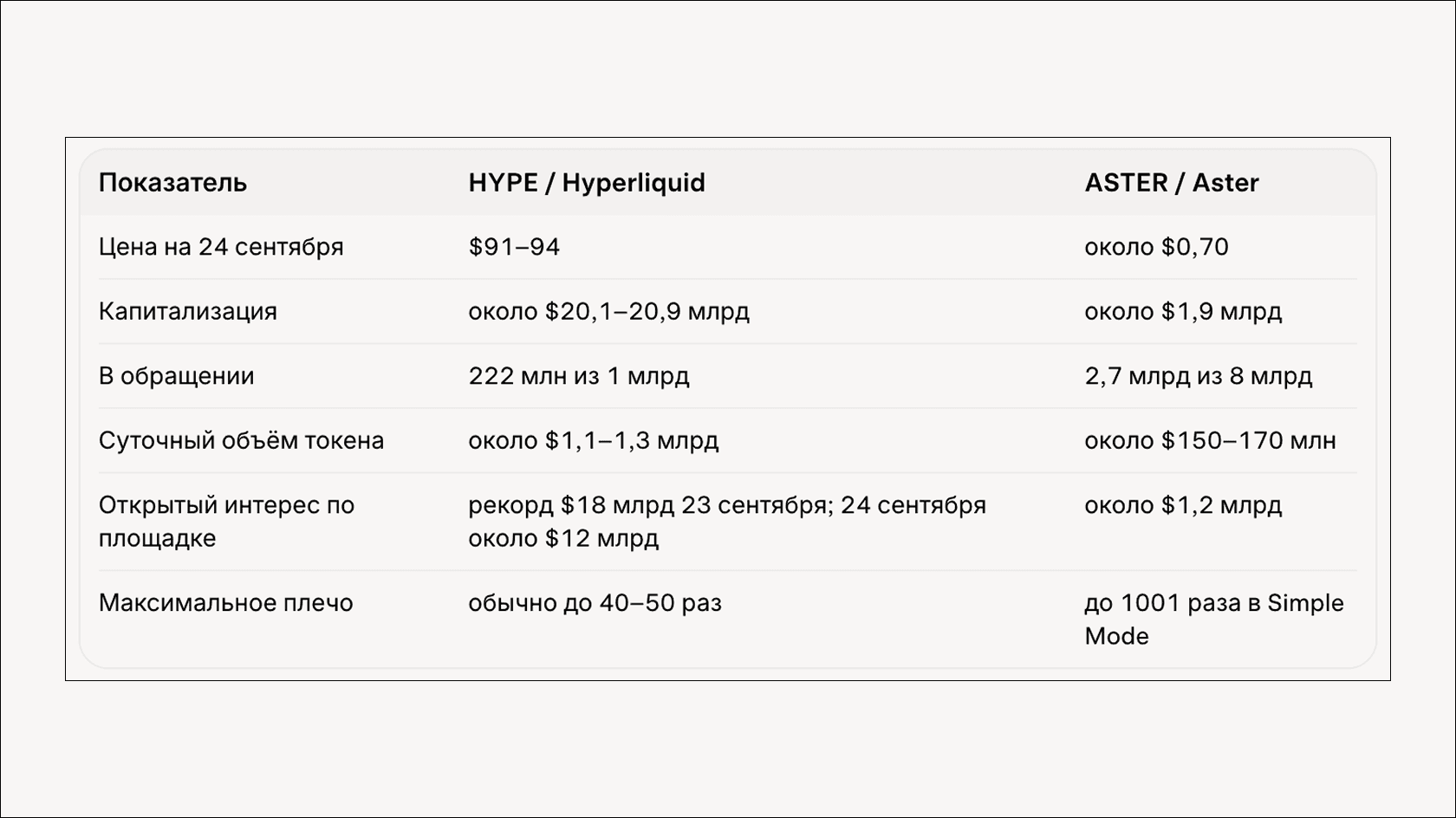 Сравнение Hyperliquid и Aster на 24.09.26. Источник: CoinGecko