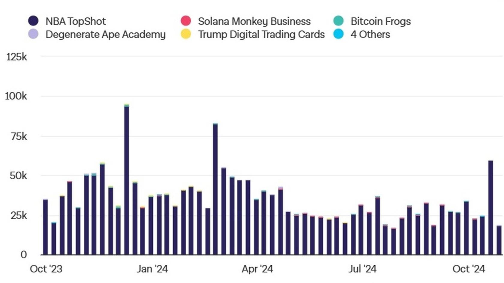 Объем продаж non-Ethereum NFT-коллекций. Source: The Block