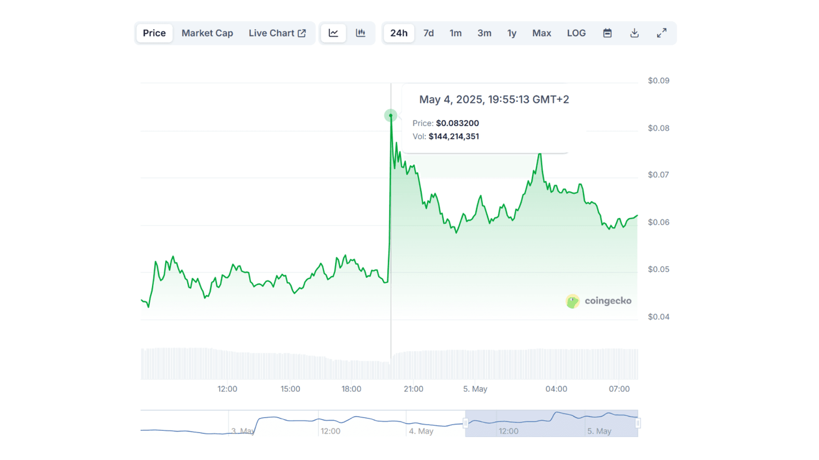 График стоимости токена New XAI Gork (GORK) к USD. Источник: CoinGecko