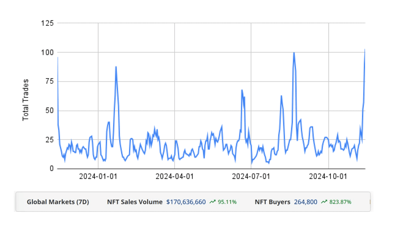 Общее количество торгуемых панков за последние четыре дня. Источник: X/Cryptoslam