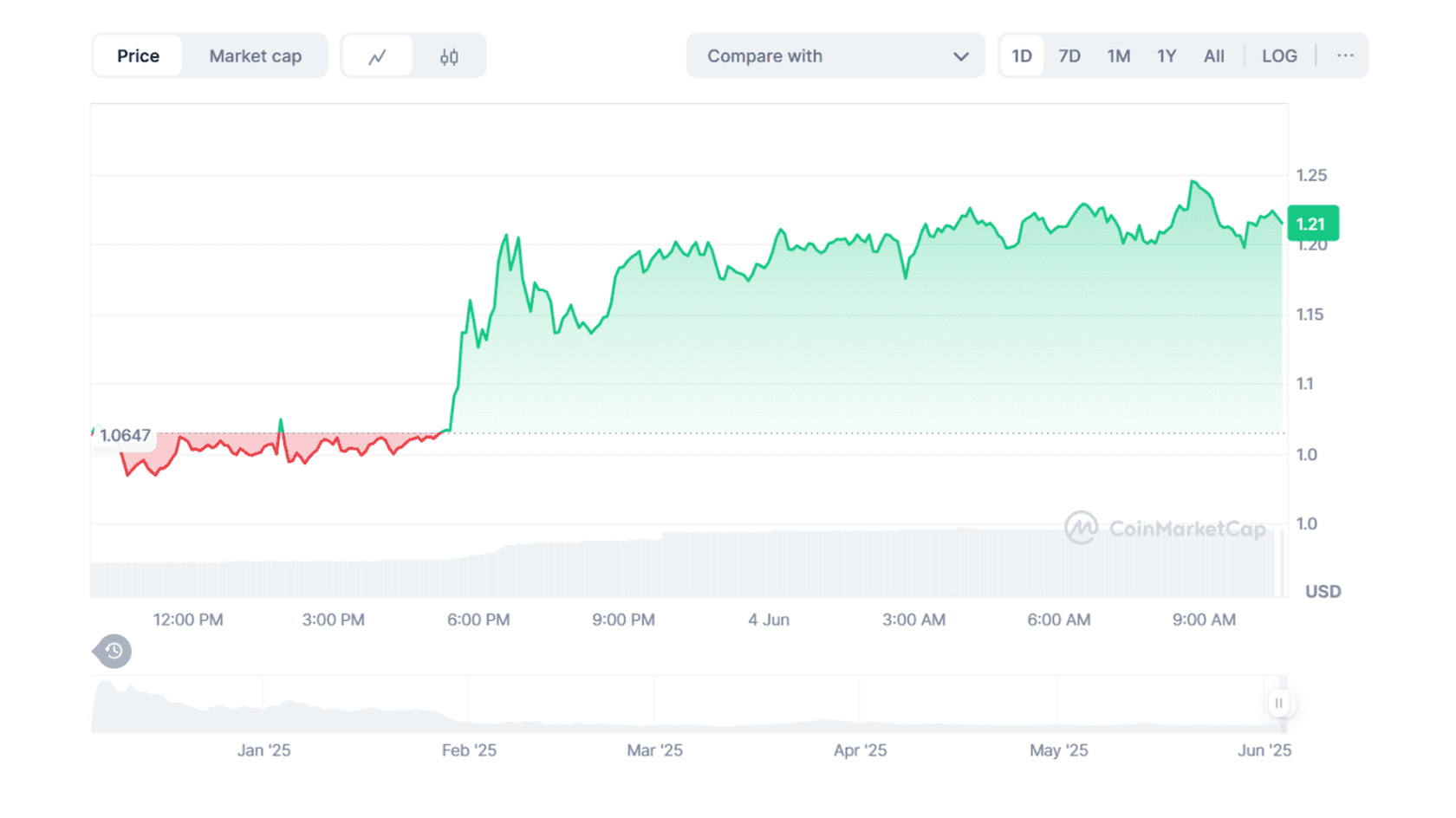 Курс XION к USD. Источник: ChatGPT