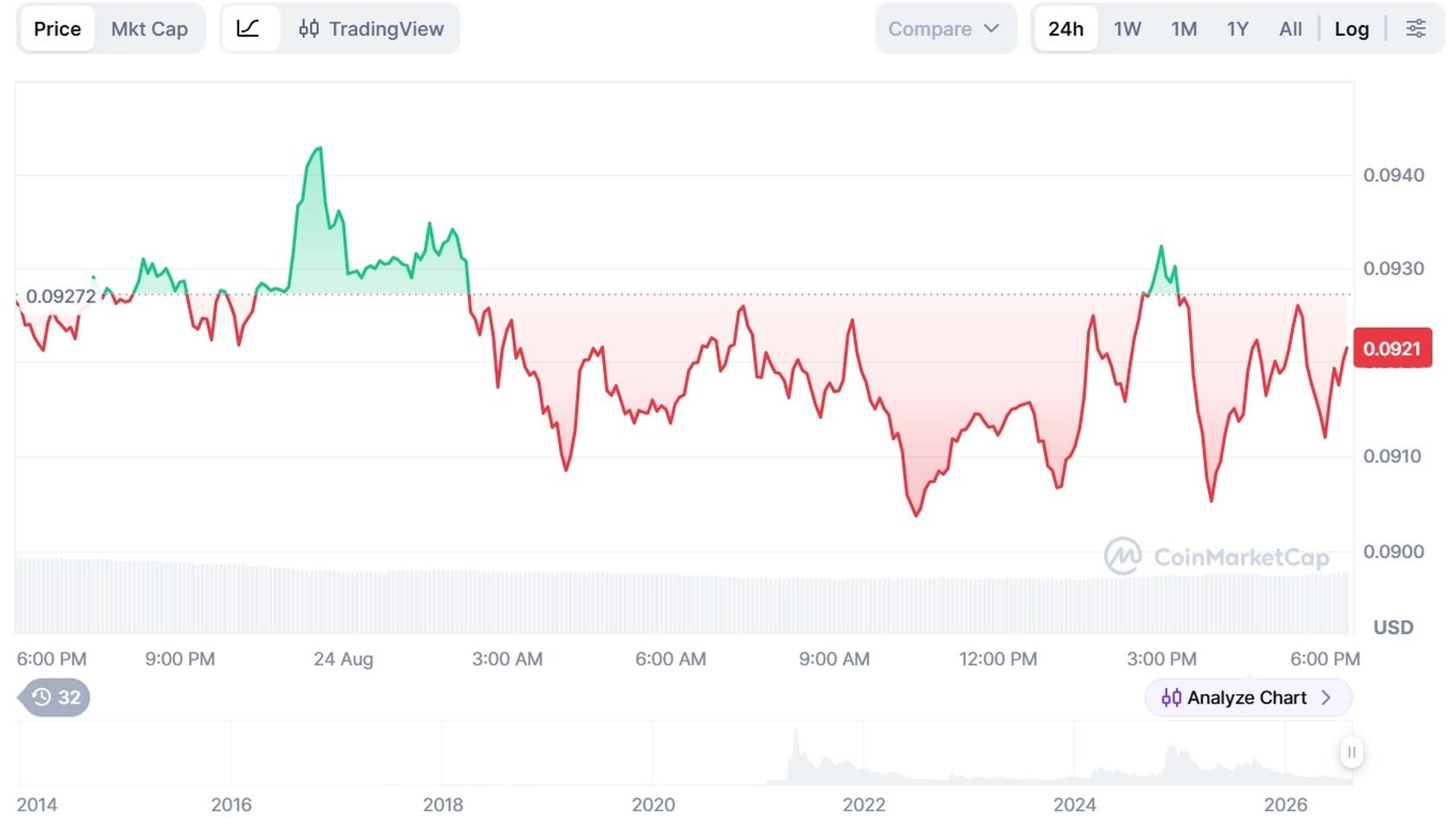 Цена Dogecoin (DOGE) к USD. Источник: CoinMarketCap