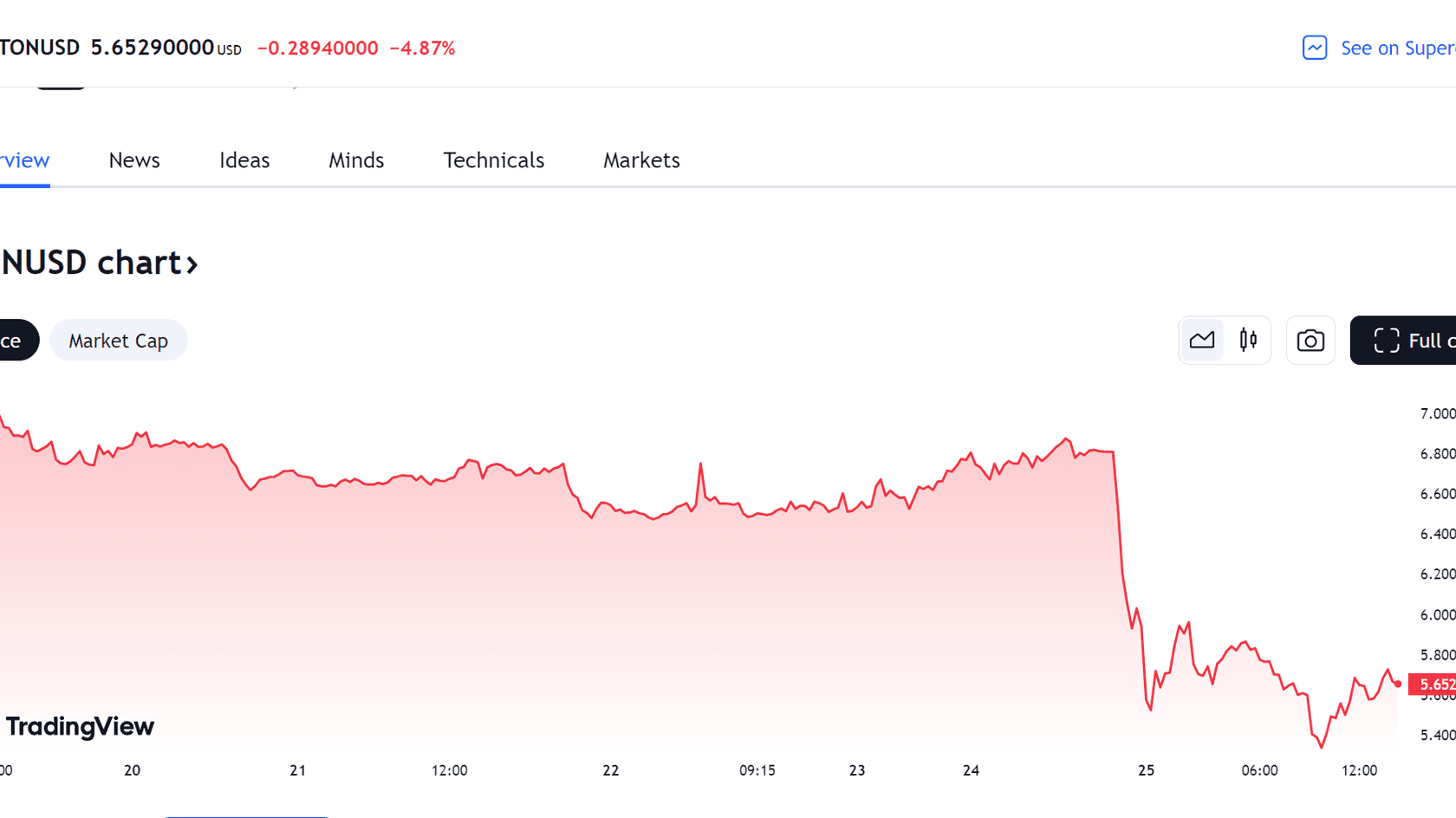 Стоимость TON к американскому доллару за последние сутки