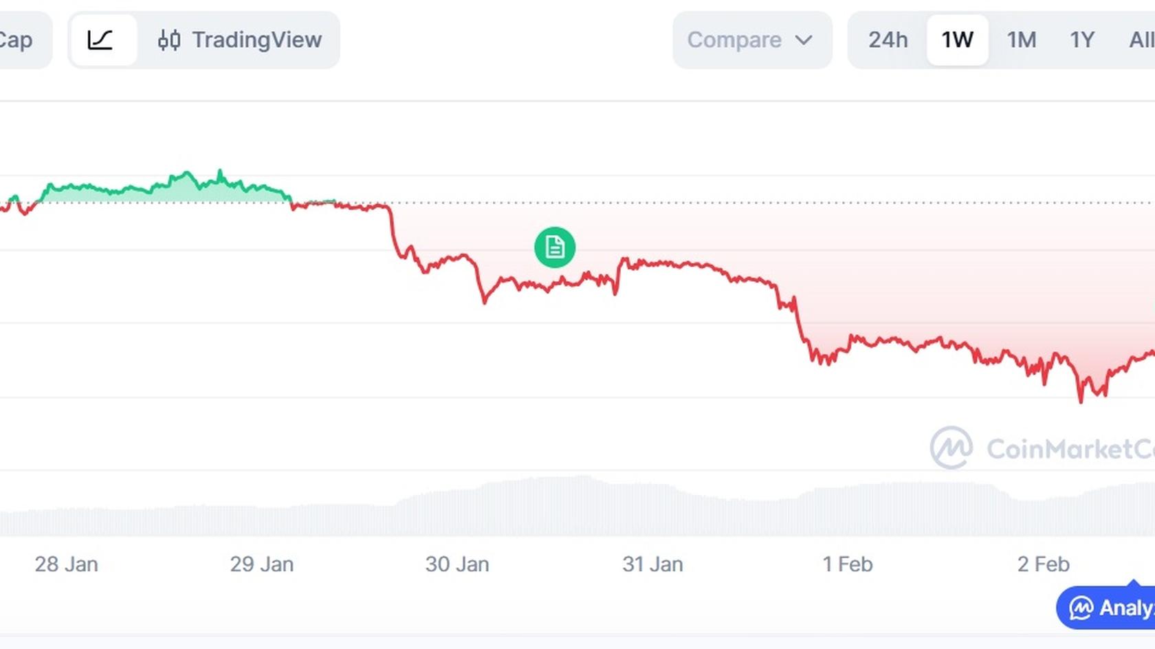 Цена биткоина (BTC) к USD. Источник: CoinMarketCap