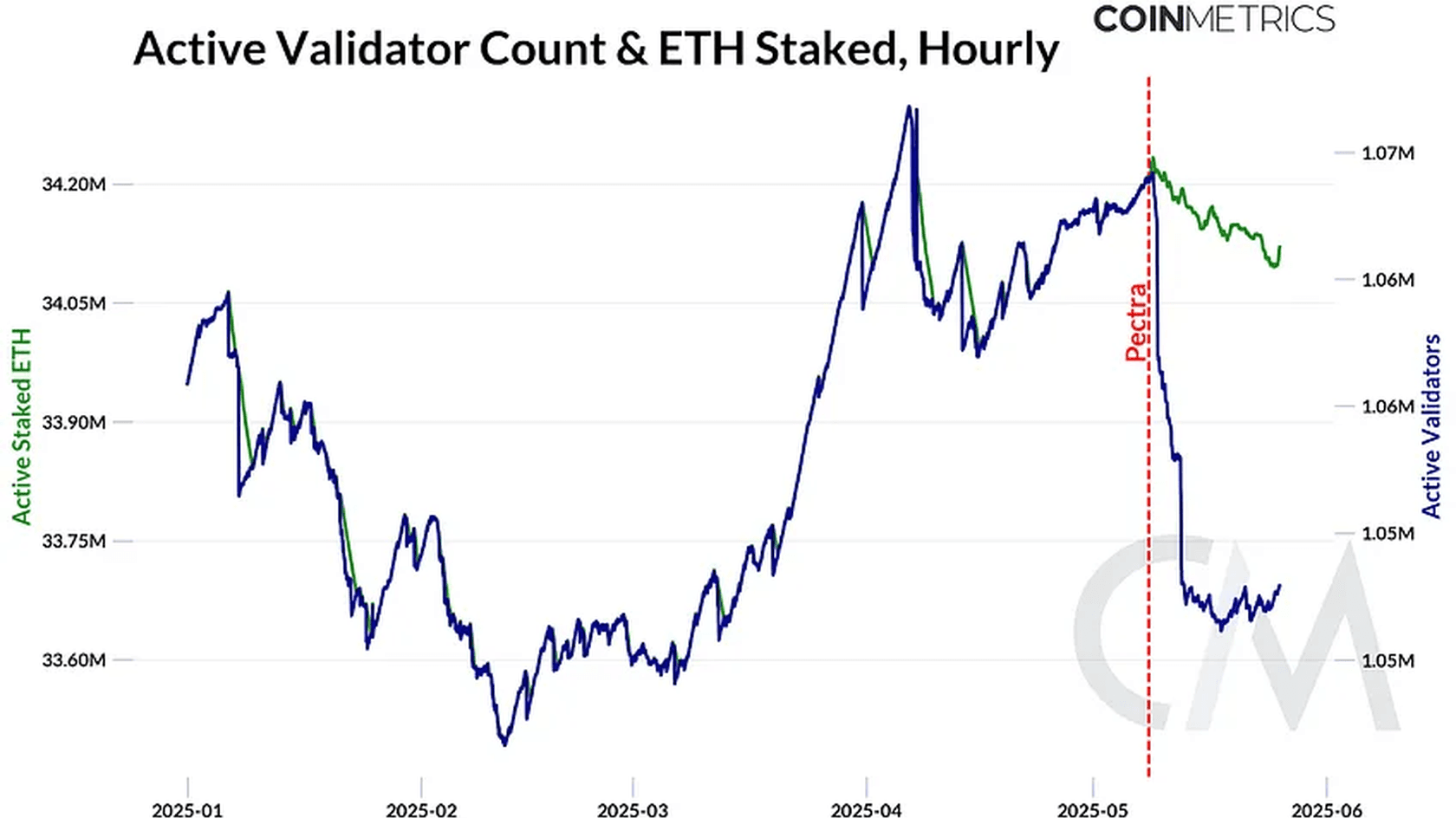 График Active Validator Count и ETH Staked в сети Ethereum с отметкой обновления Pectra // Источник: CoinMetrics