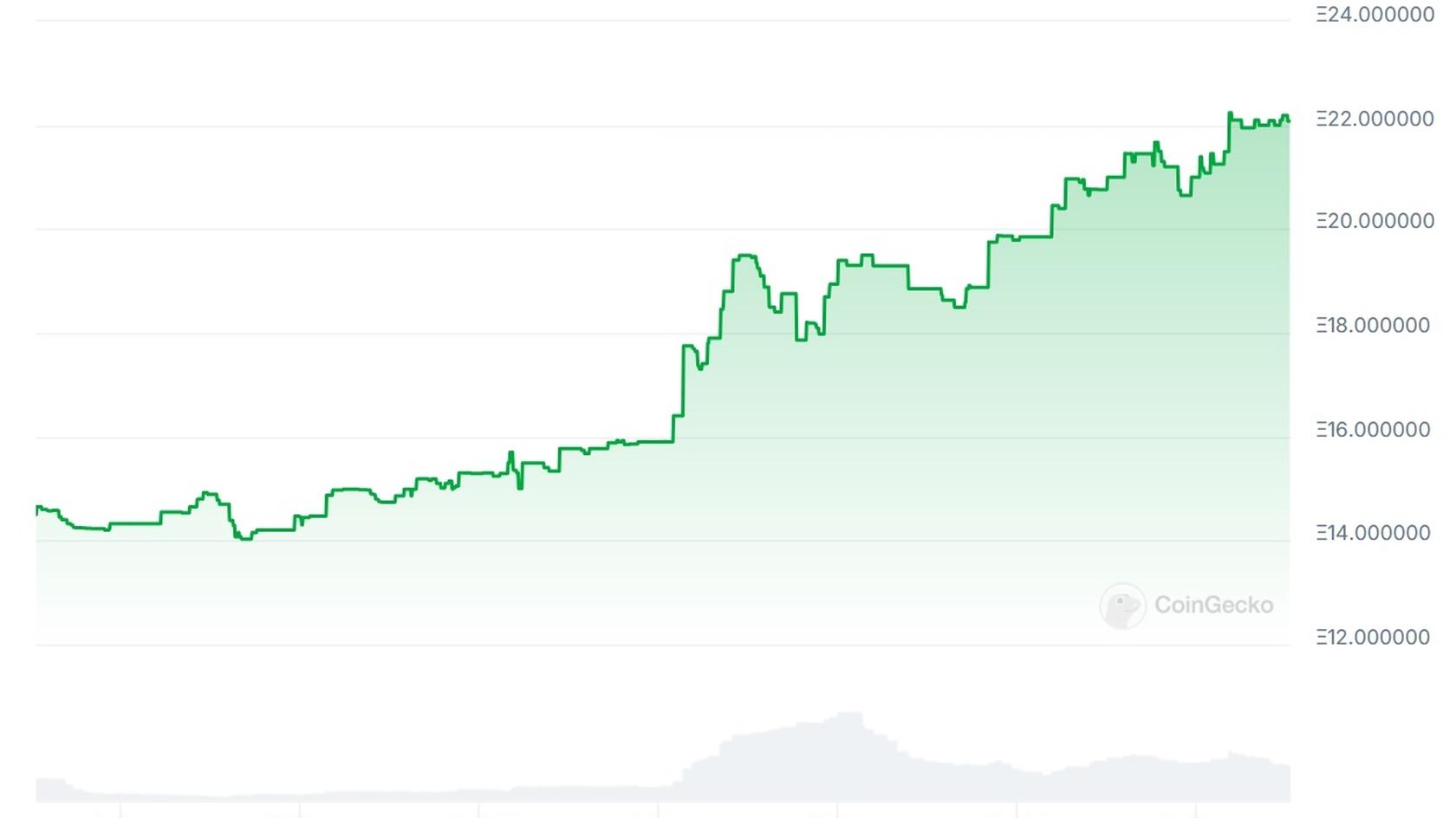 График Стоимости NFT Pudgy Penguins. Источник: CoinGecko