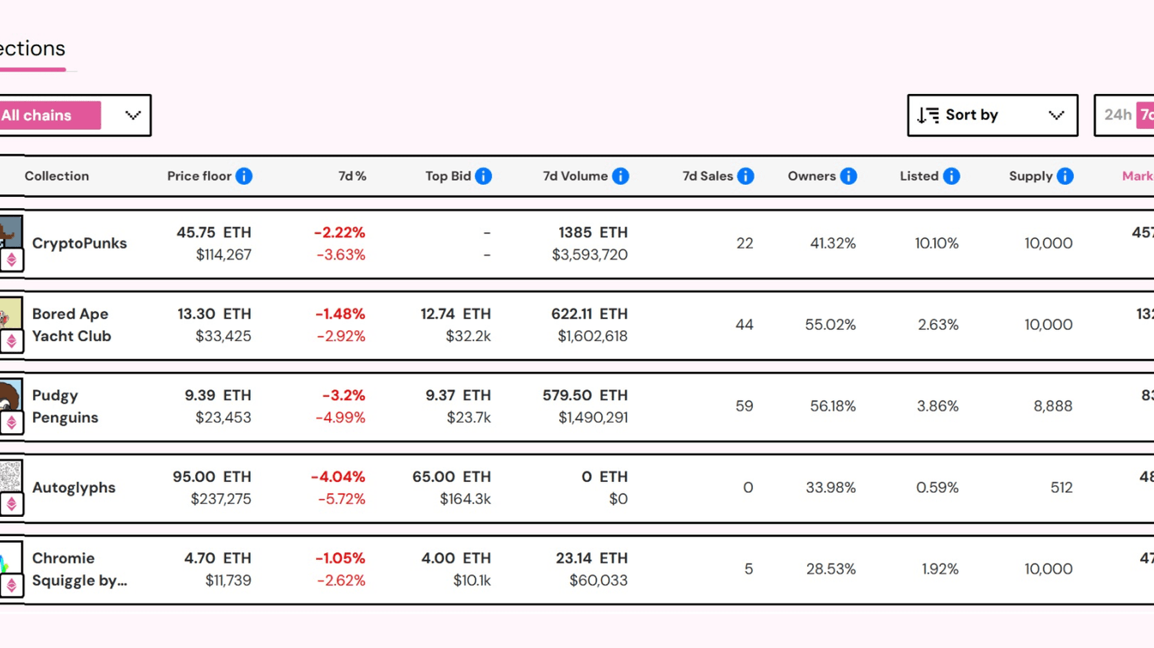 Топ NFT-коллекций. Источник: nftpricefloor