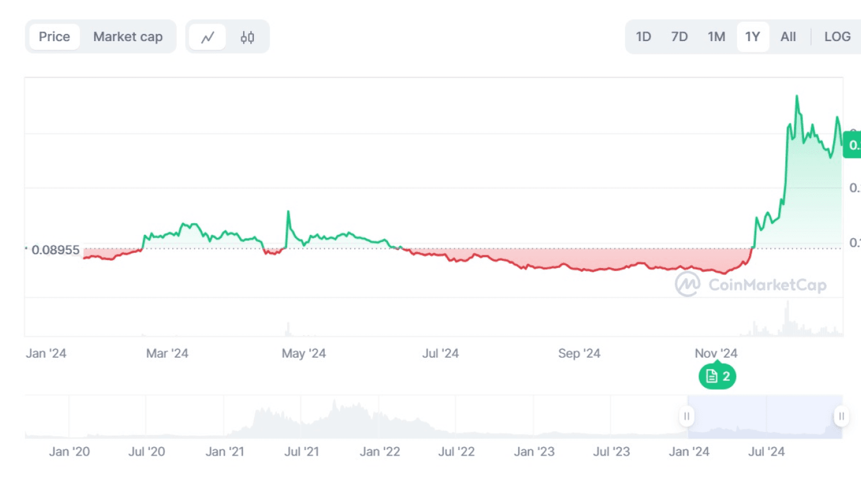 График стоимости токена Hedera (HBAR) к USD. Источник: Coinmarketcap