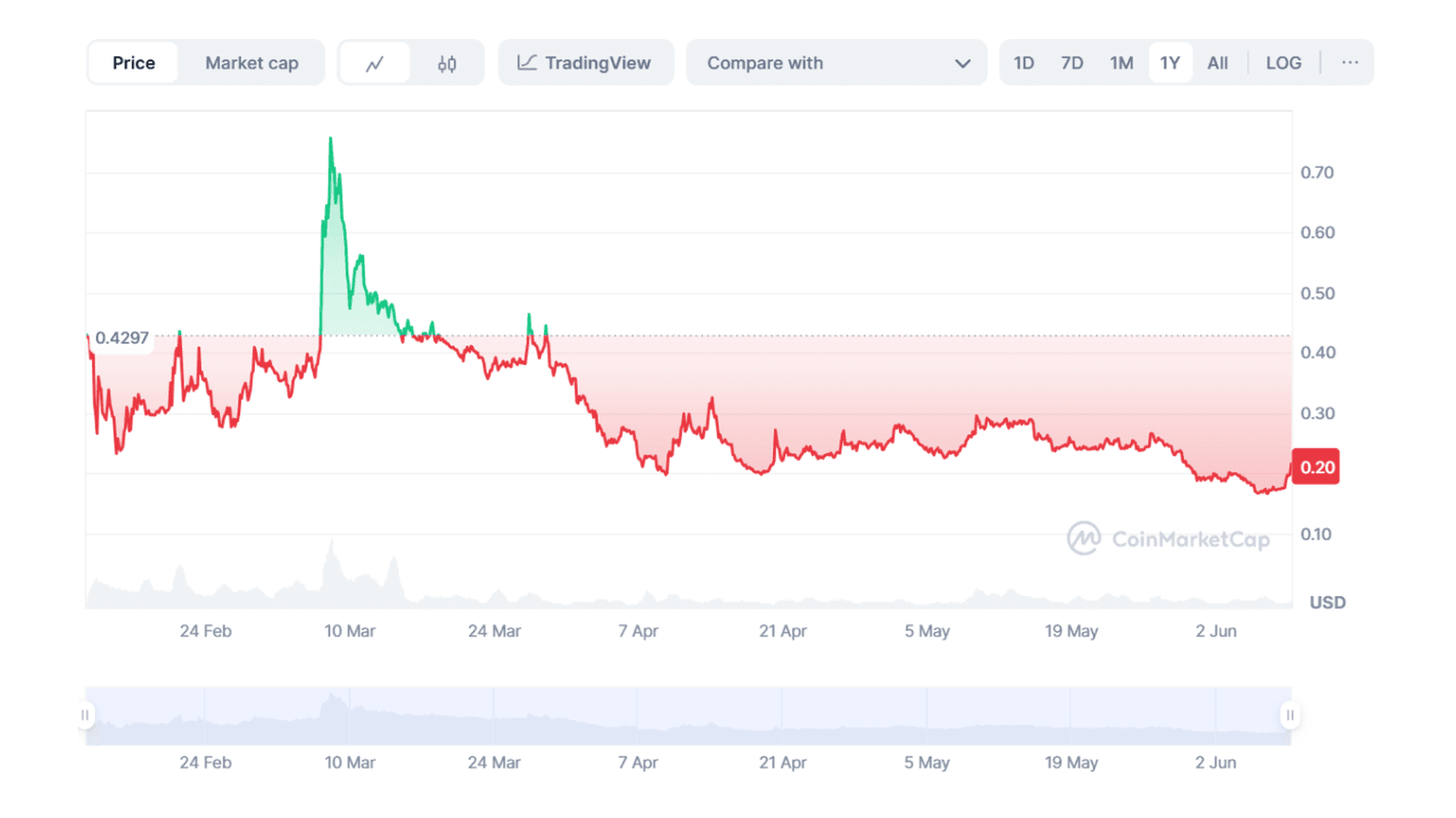 Курс Avalon Labs (AVL) к USD. Источник: Coinmarketcap