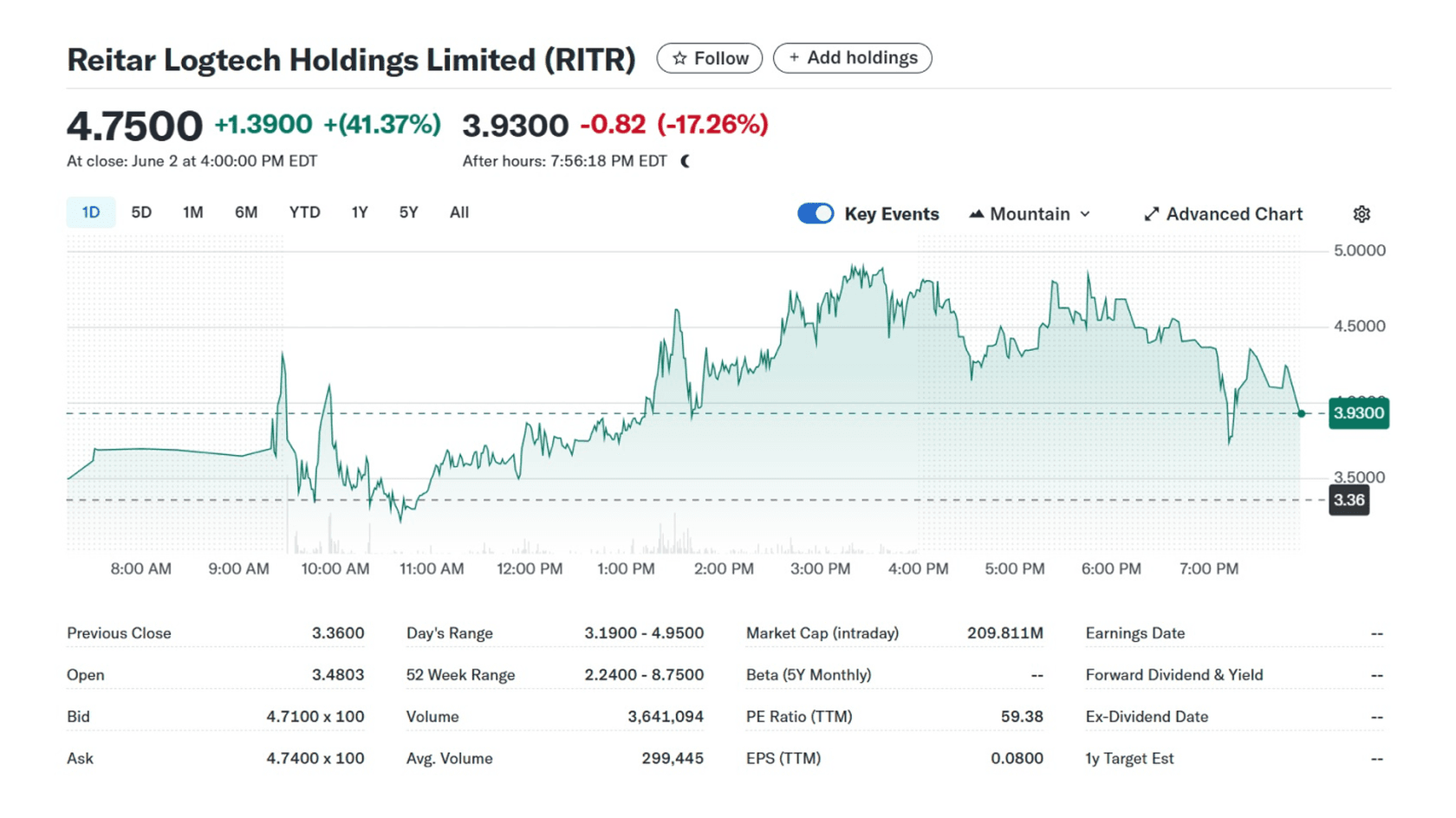 Стоимость акций Reitar Logtech Holdings Limited (RITR). Источник: finance.yahoo