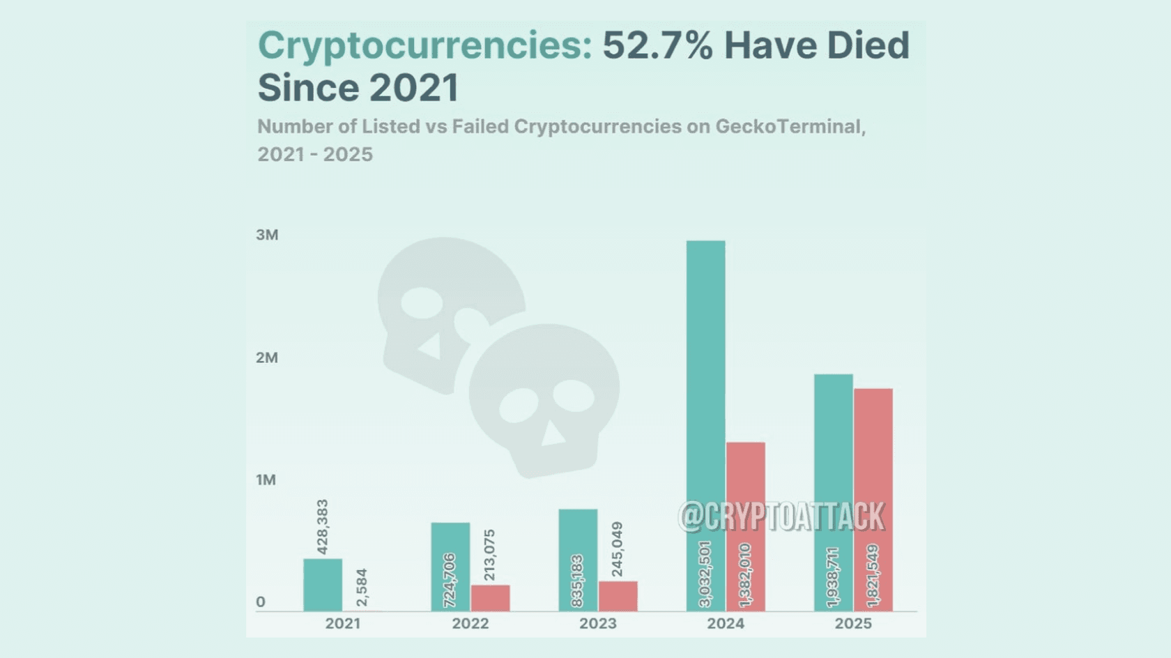 Количество выпущенных и провалившихся криптовалют. Источник: CoinGecko
