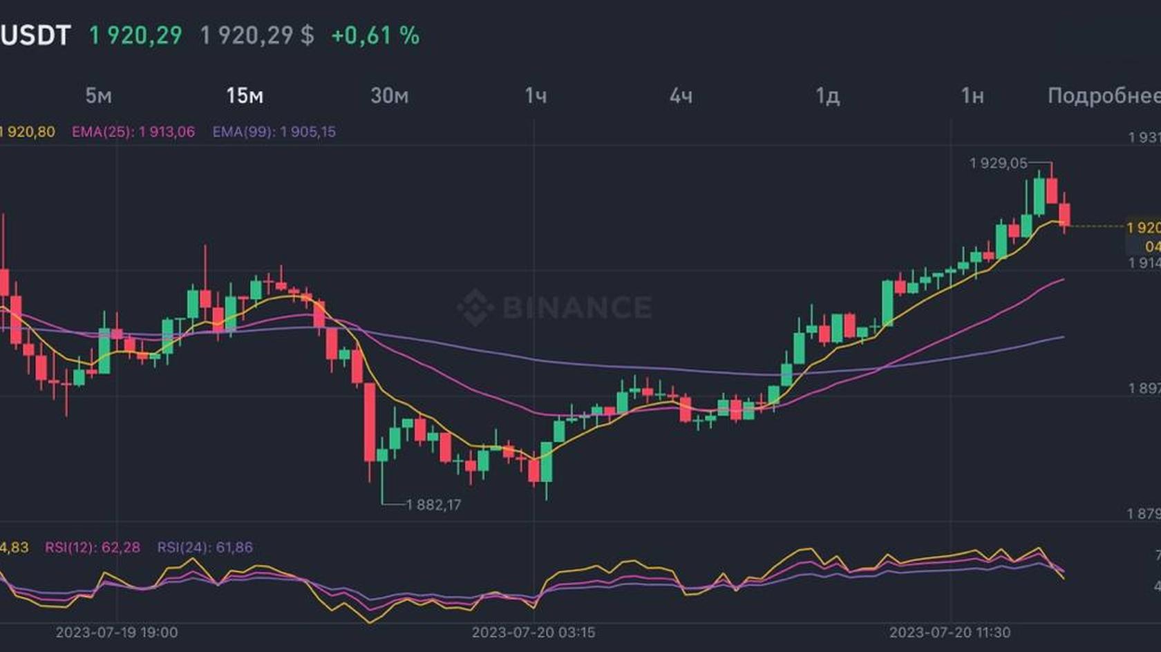 График стоимости ETH на 20.07.2023