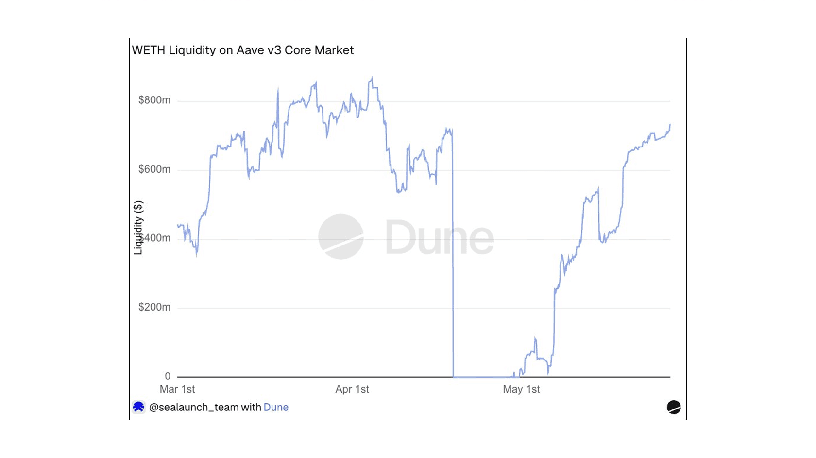Динамика ликвидности WETH на Aave v3 Core Market с марта по май 2026 года. Источник: sealaunch intelligence