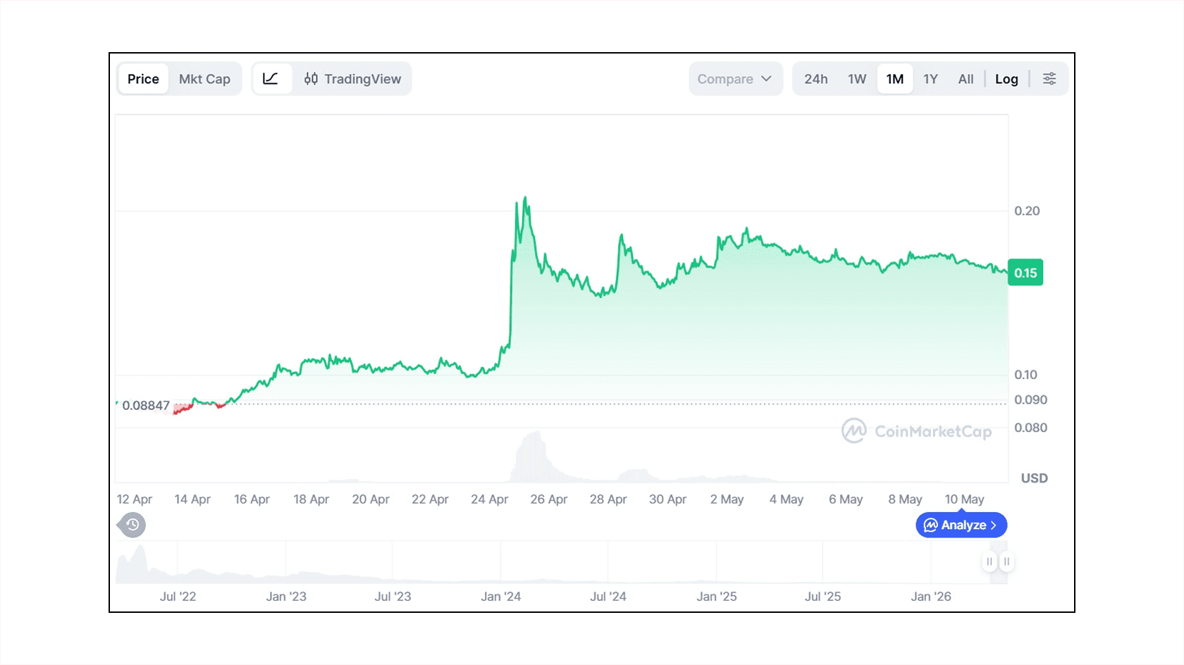 Курс ApeCoin к USD. Источник: CoinMarketCap