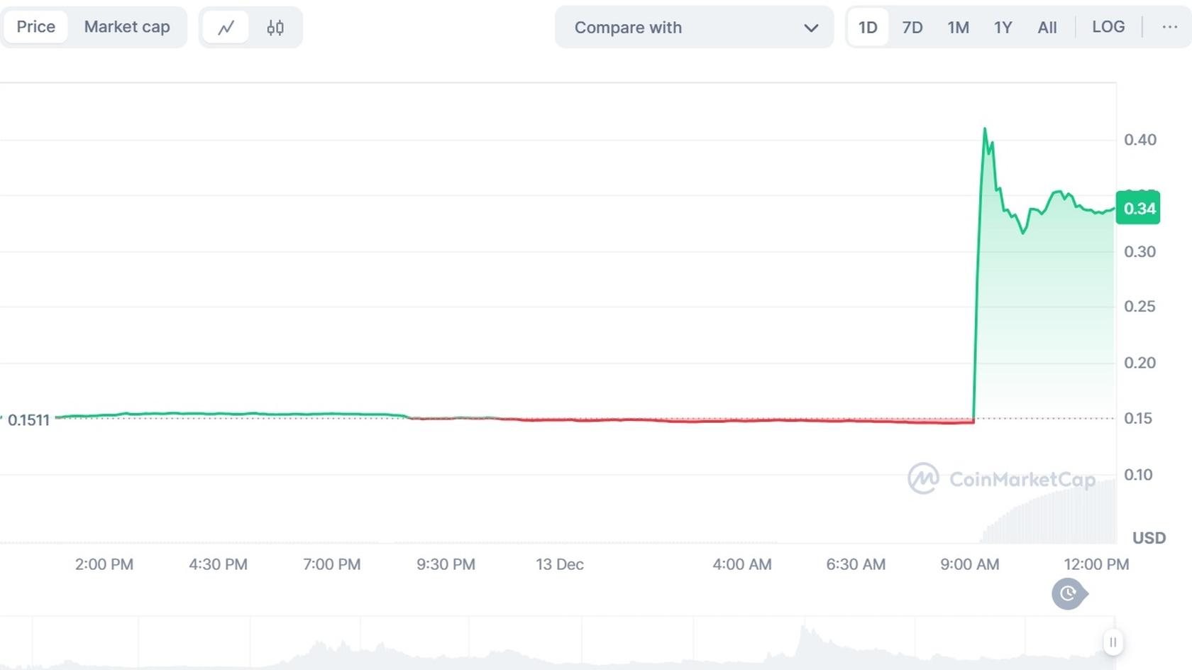 График стоимости Velodrome Finance (VELO) к USD. Источник: Coinmarketcap