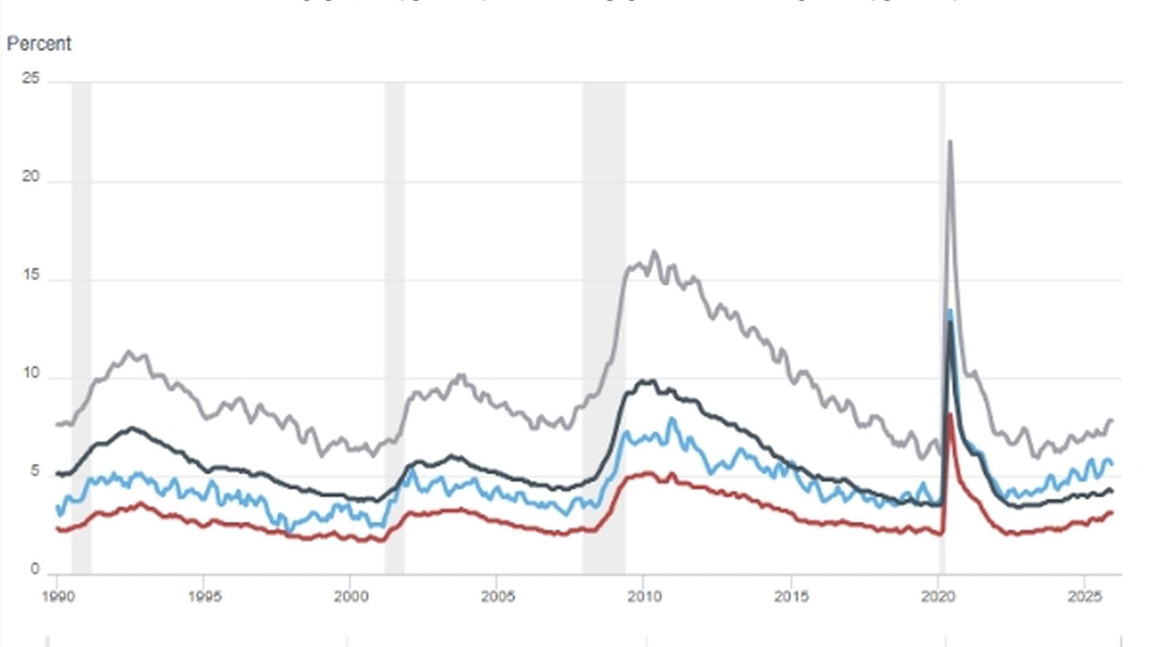 Уровень безработицы среди недавних выпускников колледжей по сравнению с другими группами населения / newyorkfed.org