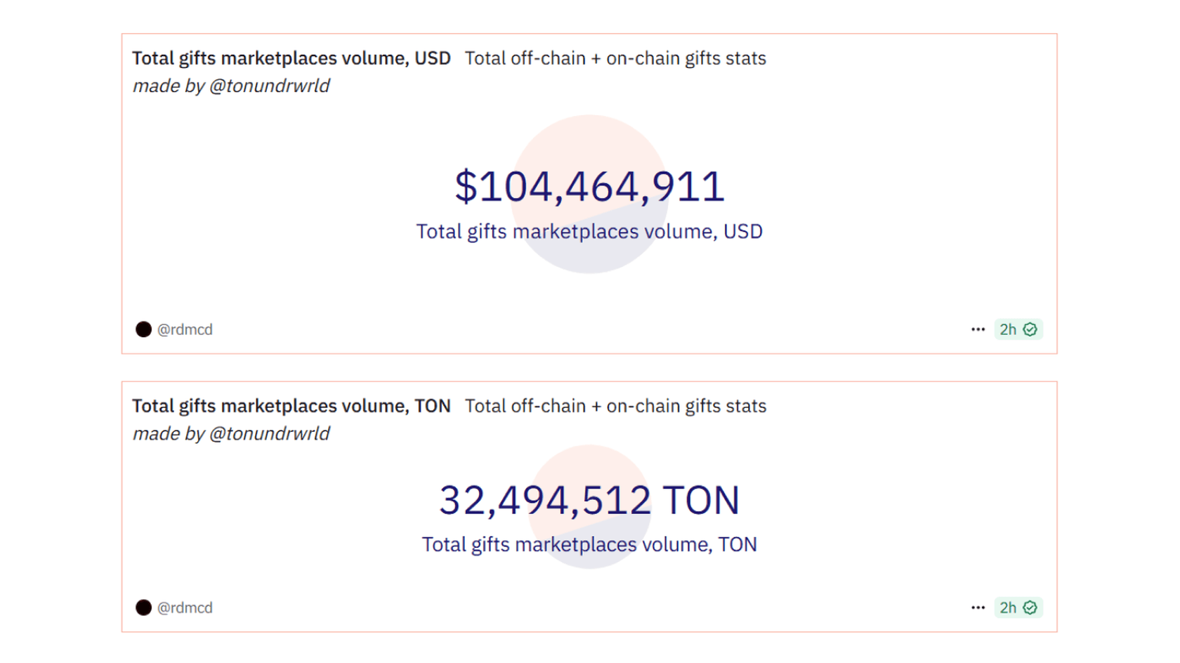 Общий объем торговых площадок Giffts, TON и USD. Source: Dune Analytics