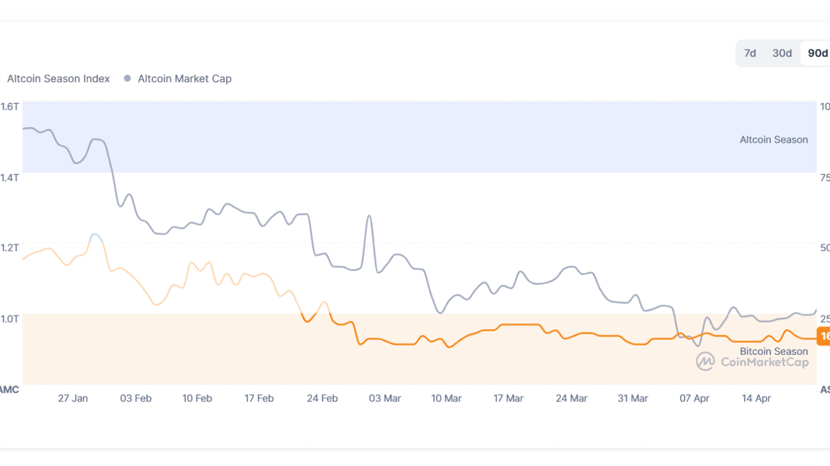 Индекс альтсезона. Источник: Coinmarketcap